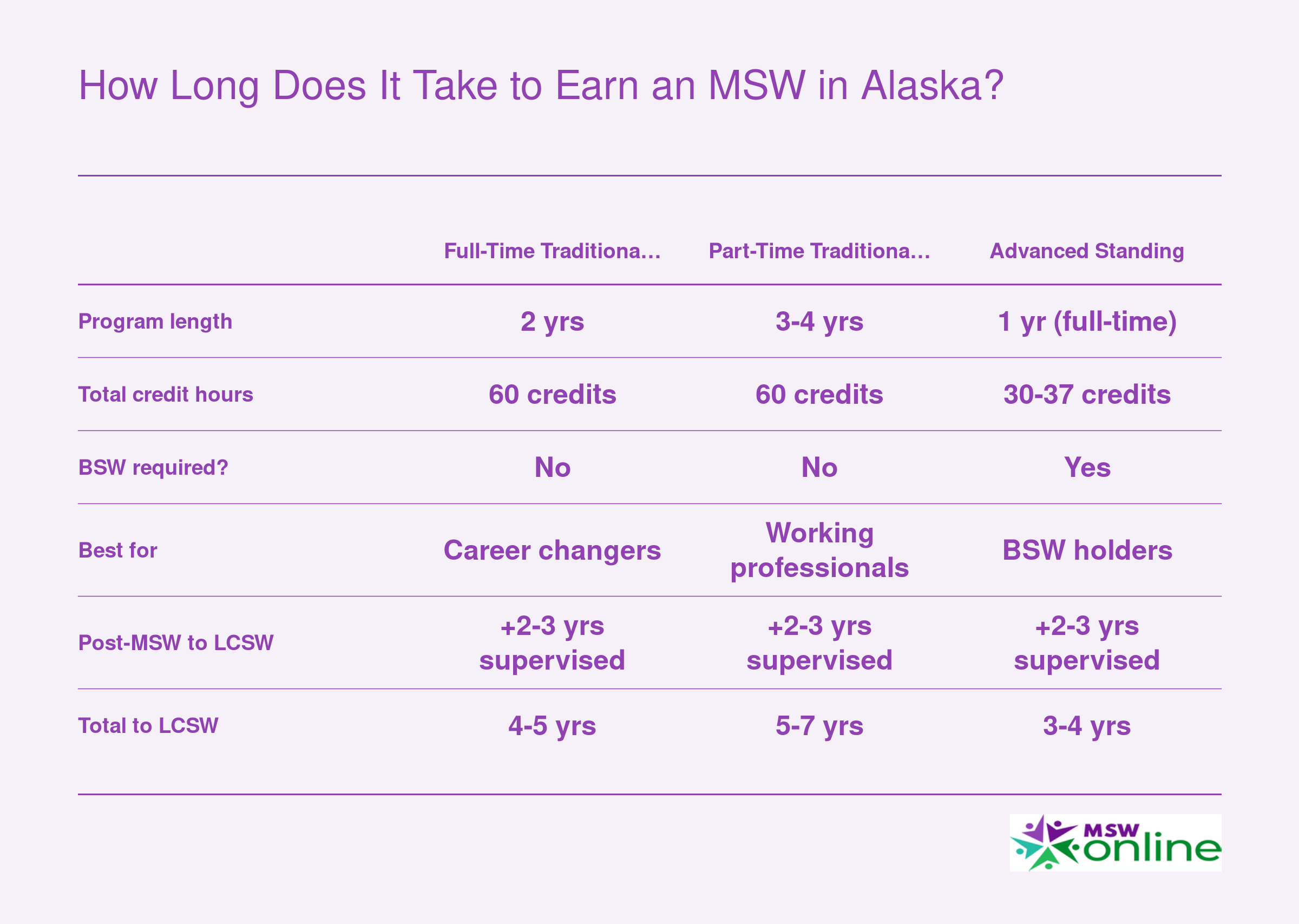 Side-by-side comparison of three MSW timelines: 2-year full-time, 3-4-year part-time, and 1-year advanced standing, plus post-degree time to LCSW
