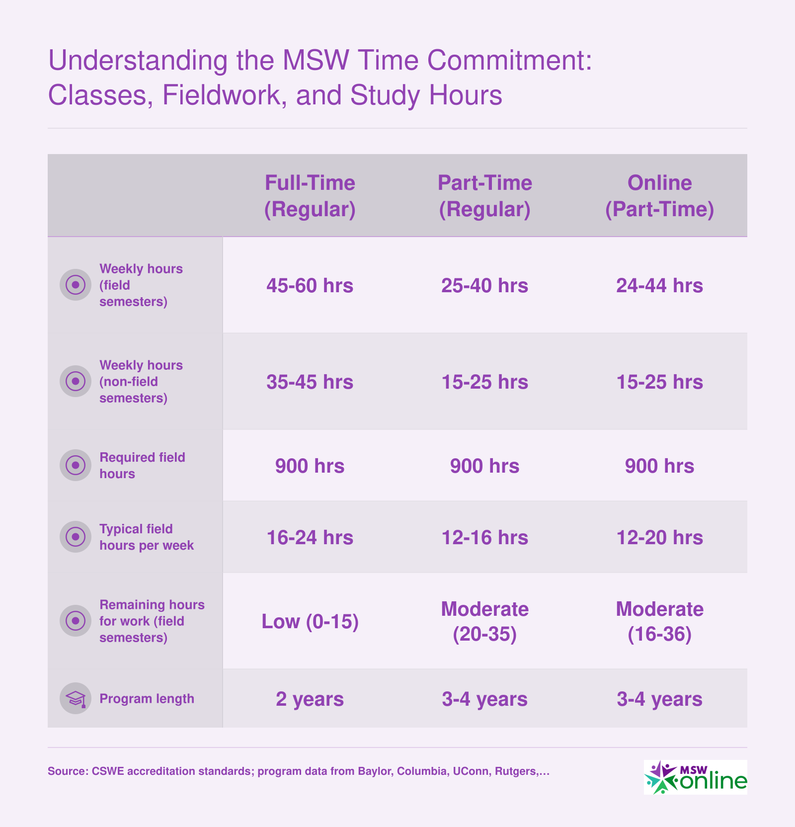 Side-by-side weekly hour estimates for full-time, part-time, online, and advanced standing MSW formats during field placement semesters