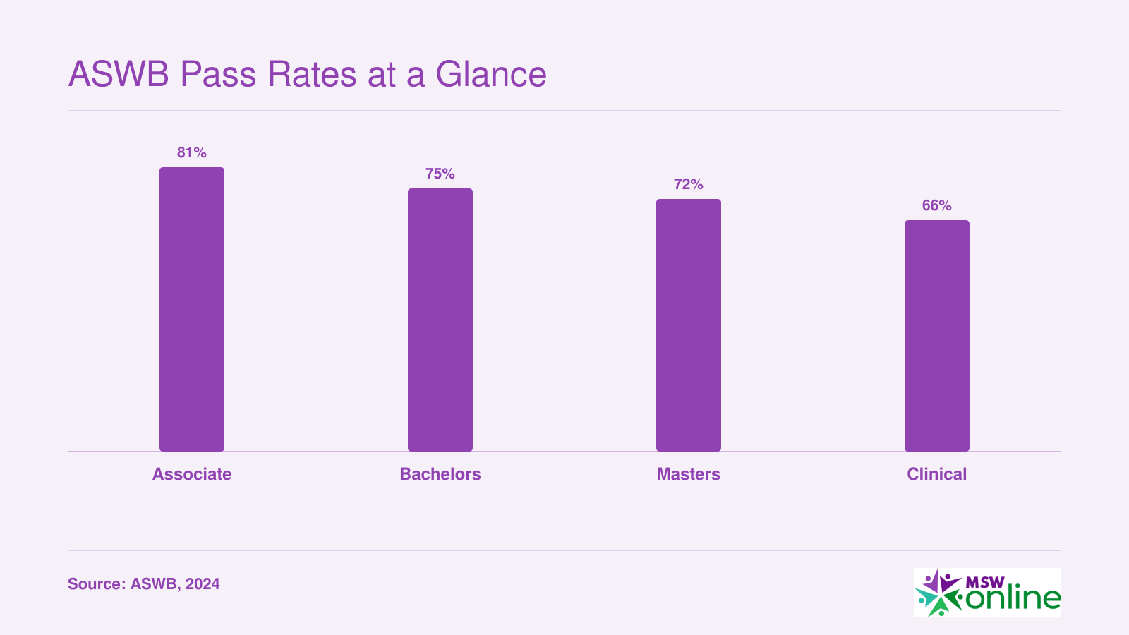 First-time pass rates for all four ASWB exam categories, with Associate at 81%, Bachelors at 75%, Masters at 72%, and Clinical at 66%