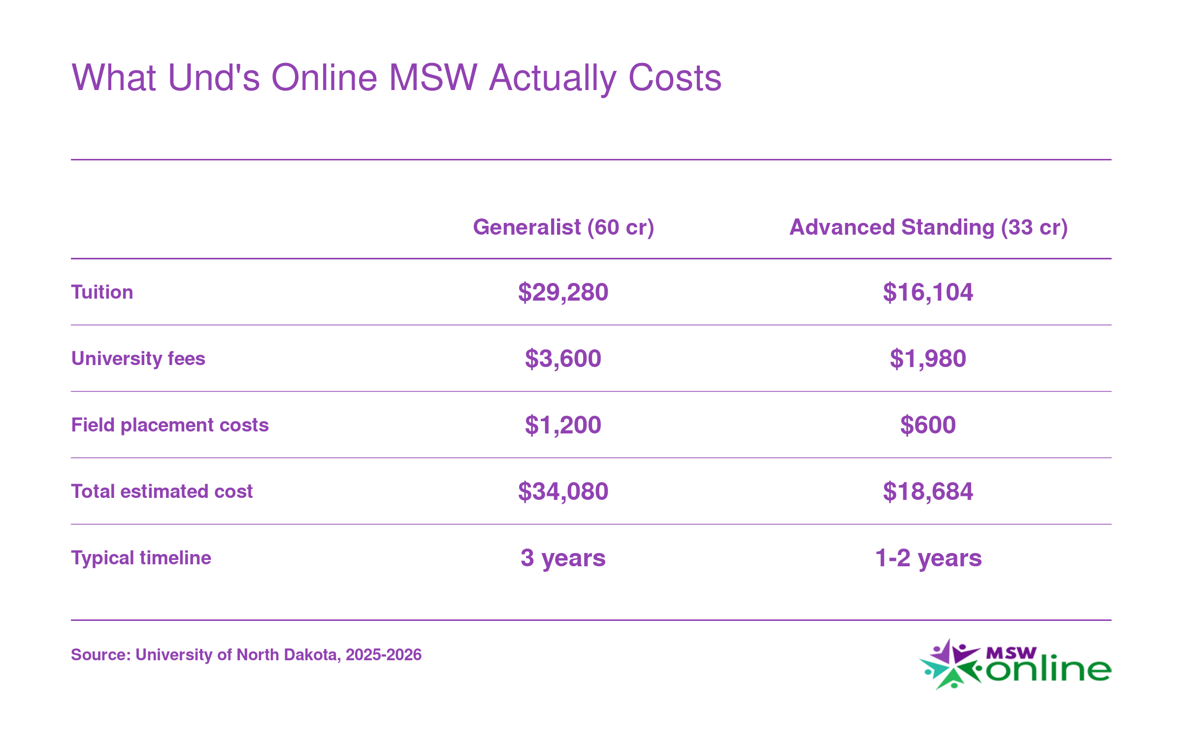 Estimated total cost comparison of UND online MSW generalist track at $34,080 versus advanced standing track at $18,684