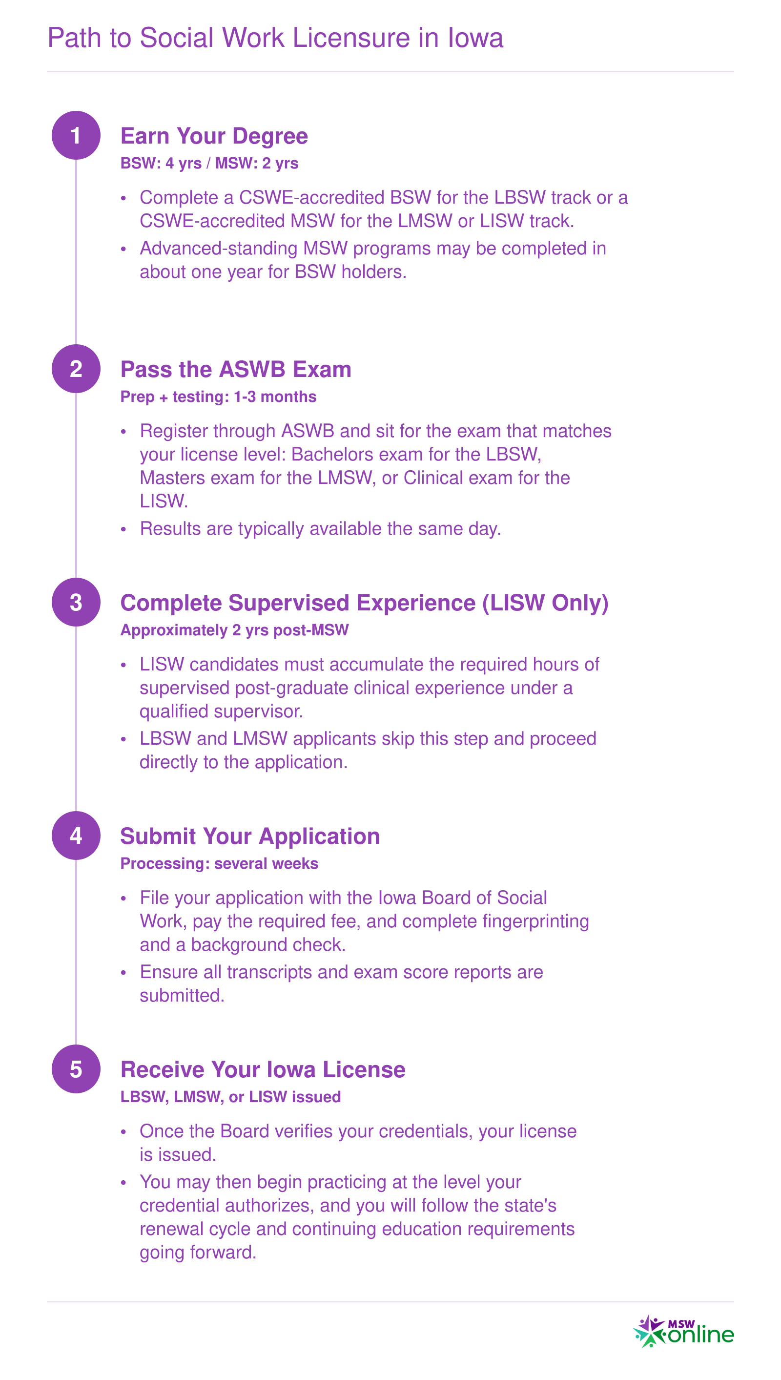 Five-step timeline from earning a BSW or MSW degree through ASWB exam, supervised experience for LISW candidates, application, and license issuance in Iowa