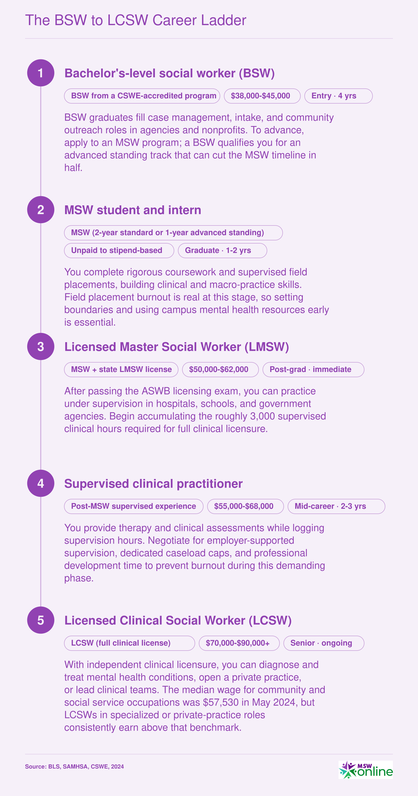 Five-rung career ladder from BSW entry role through LCSW clinical licensure, with salary bands ranging from $38,000 to $90,000 or more