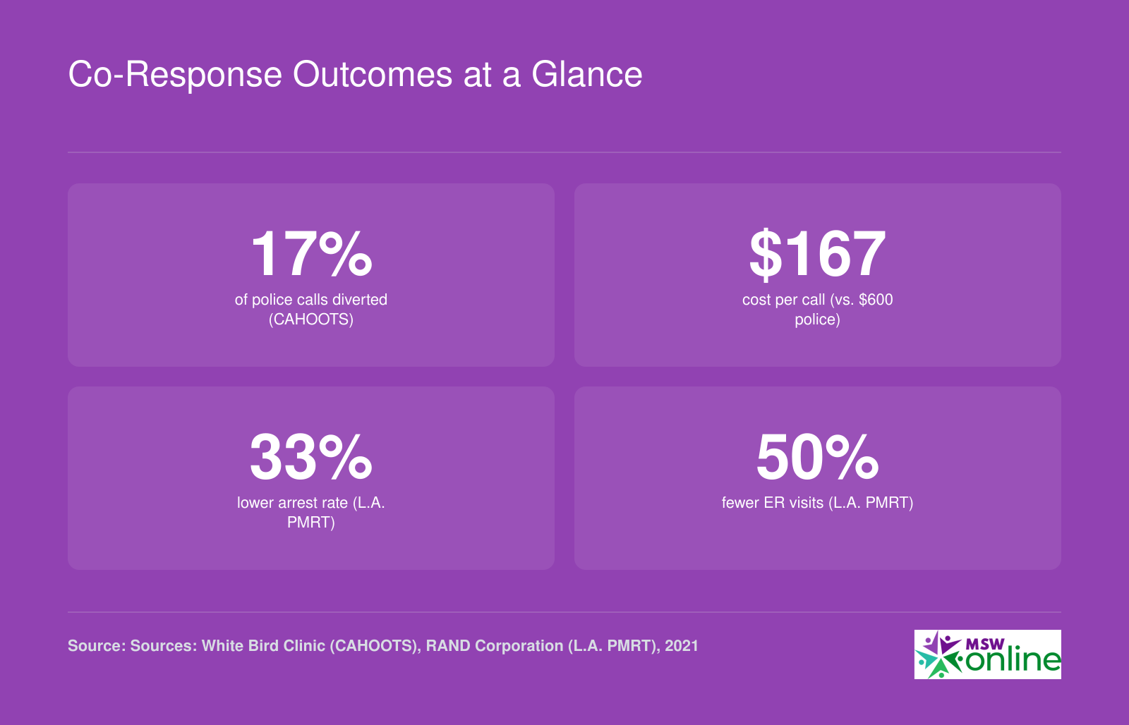 Co-response outcomes: 17% call diversion, $167 per call cost, 33% arrest reduction, 50% fewer ER visits.