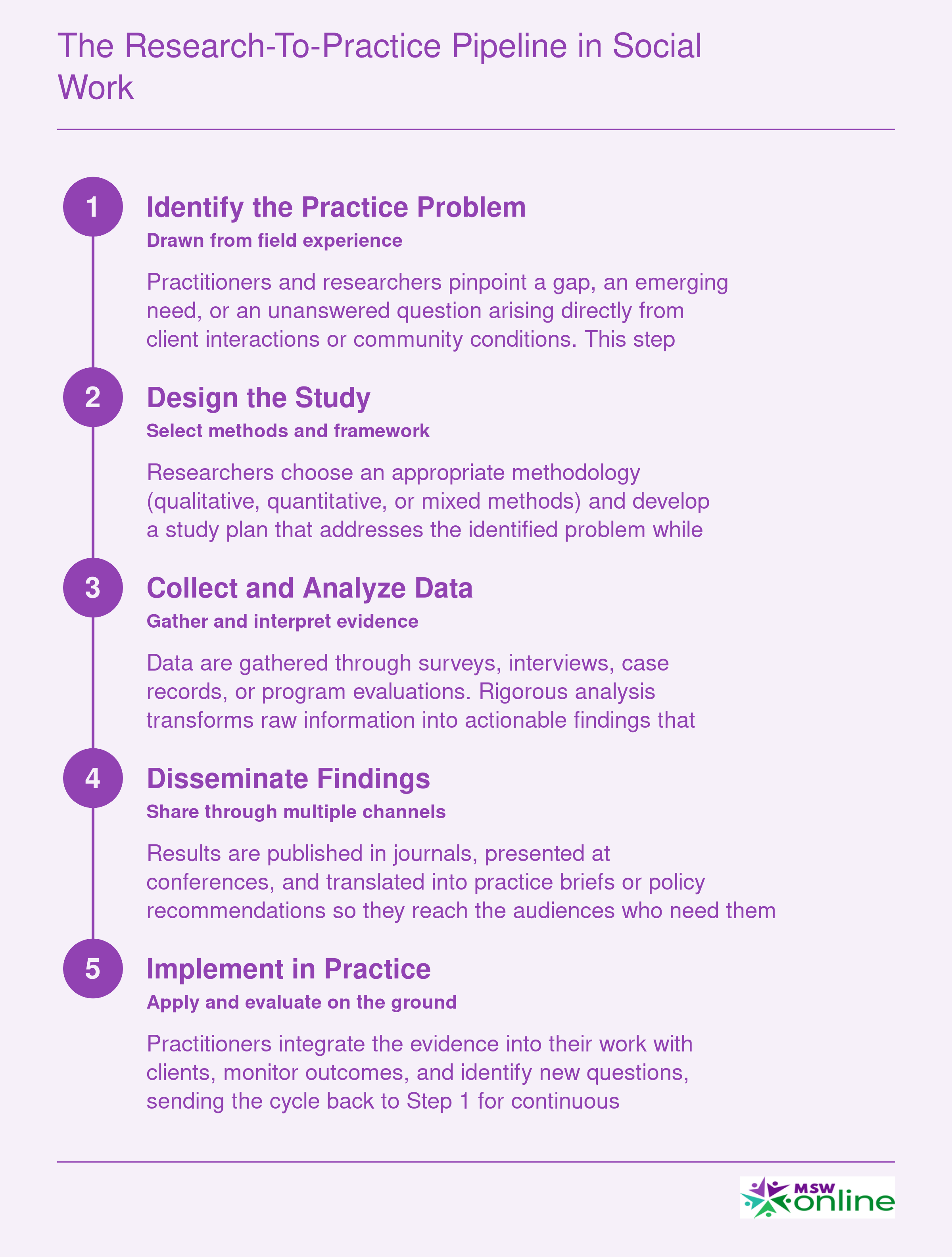 Five-step continuous cycle from identifying a practice problem through study design, data collection, dissemination, and implementation back to practice
