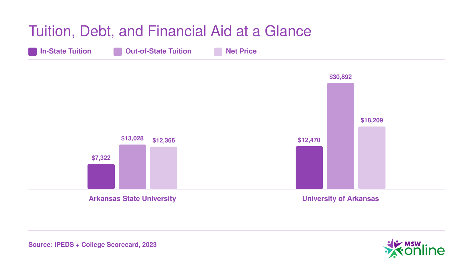 Grouped bar chart comparing in-state tuition, out-of-state tuition, net price, and median graduate debt at Arkansas State University and University of Arkansas