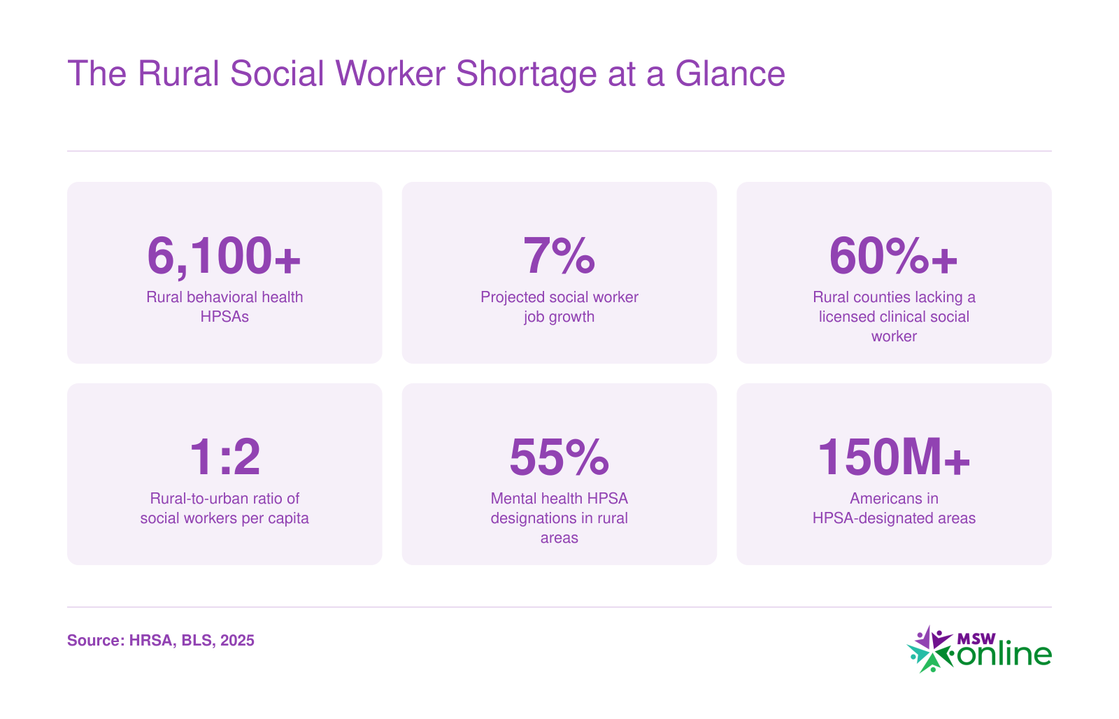Six statistics on the rural social worker shortage including over 6,100 behavioral health HPSAs and 7 percent projected job growth