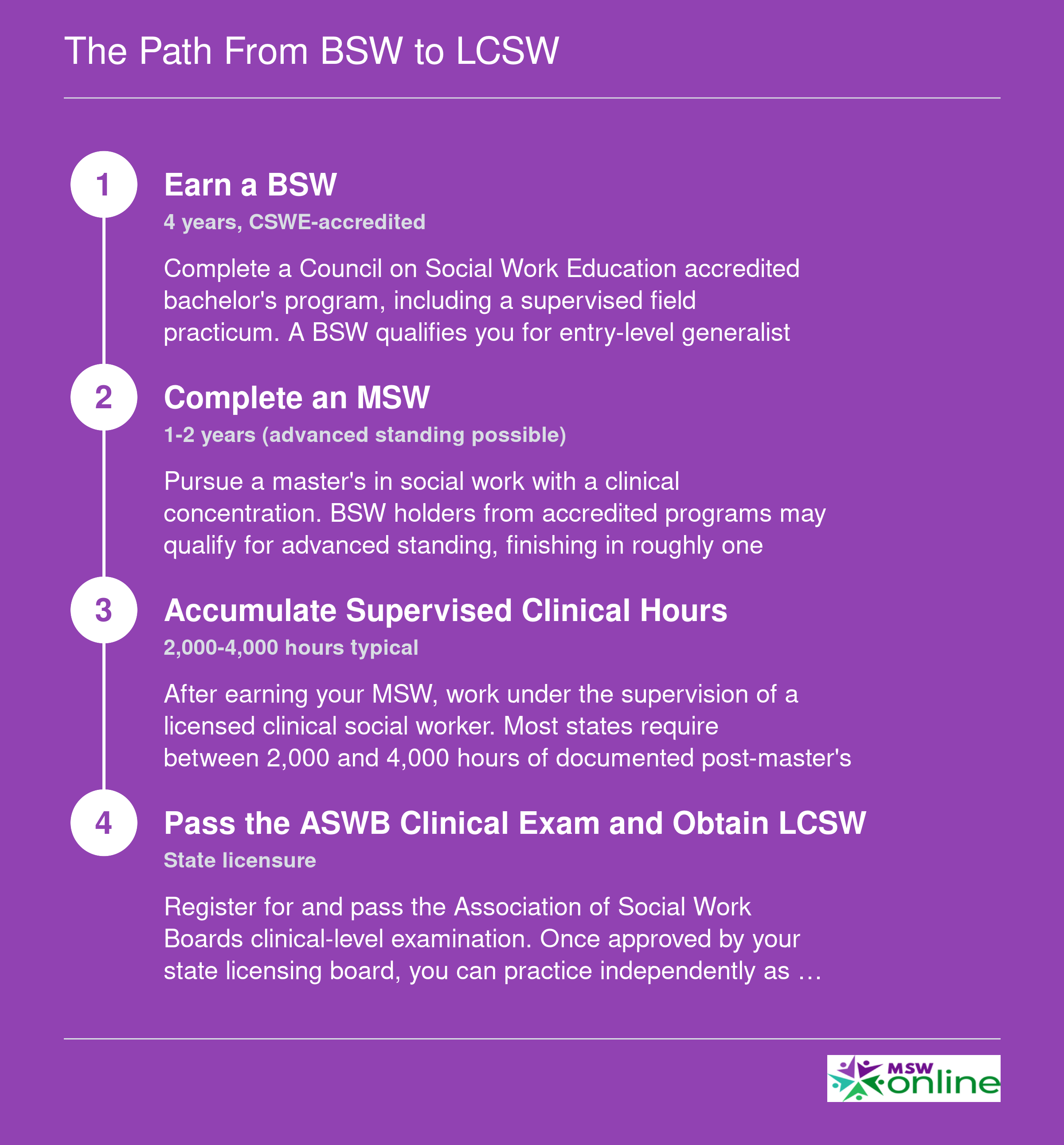 Four-step credentialing sequence from earning a BSW through obtaining LCSW licensure, including degree milestones and supervised hours