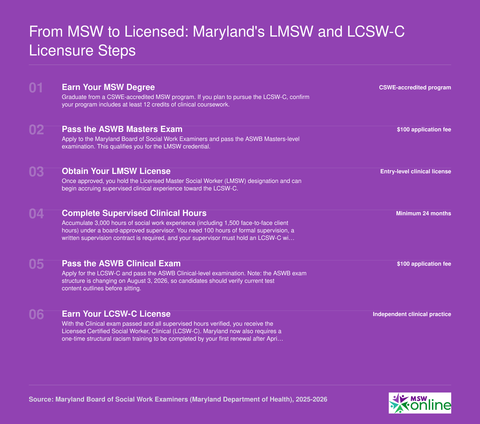Six-step licensure ladder from MSW graduation through LMSW to LCSW-C in Maryland, including exam levels, 3,000 supervised hours, and 2026 requirements