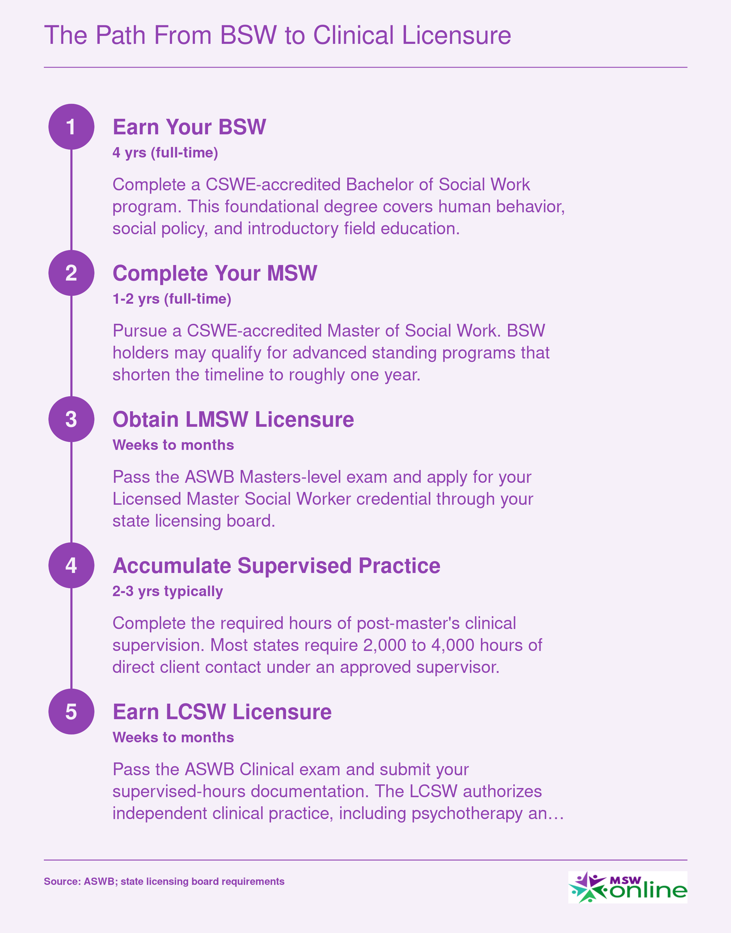 Five-step credentialing sequence from BSW through MSW, LMSW, supervised practice, and LCSW with approximate timeframes totaling 8 to 12 years