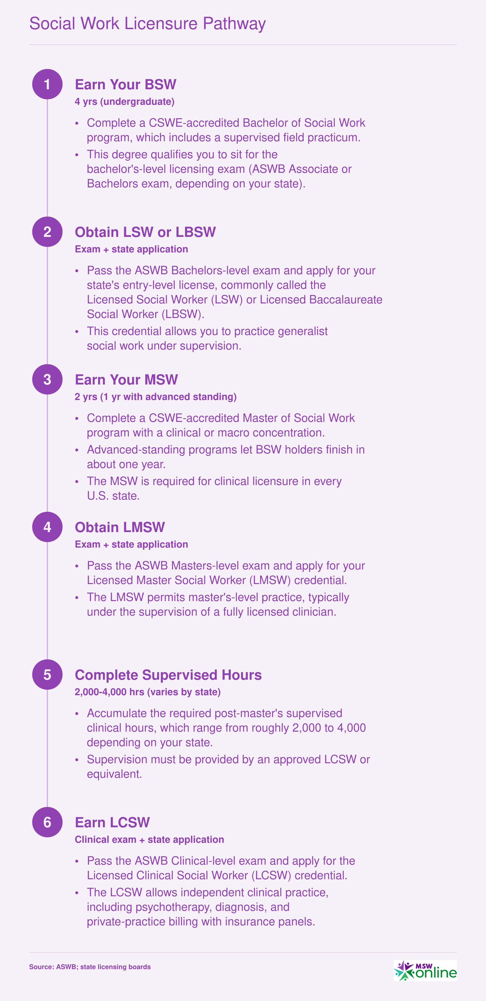 Six-step social work licensure ladder from BSW through LSW, MSW, LMSW, supervised hours, and LCSW, with approximate timelines at each stage