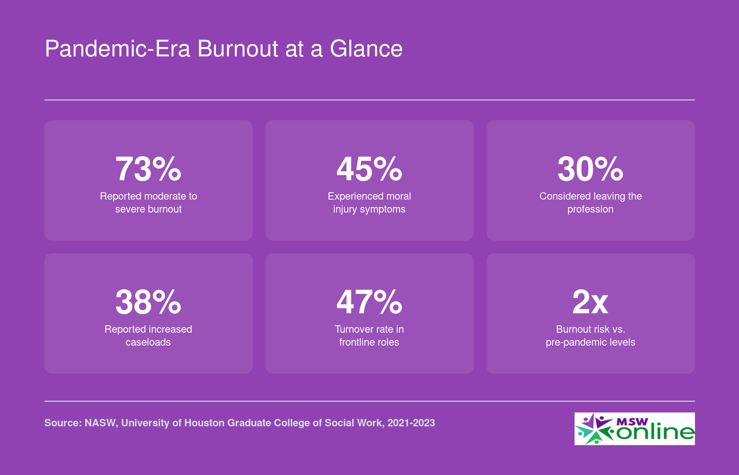 Six burnout statistics for social workers during the pandemic, including 73% burnout prevalence and 47% turnover rate