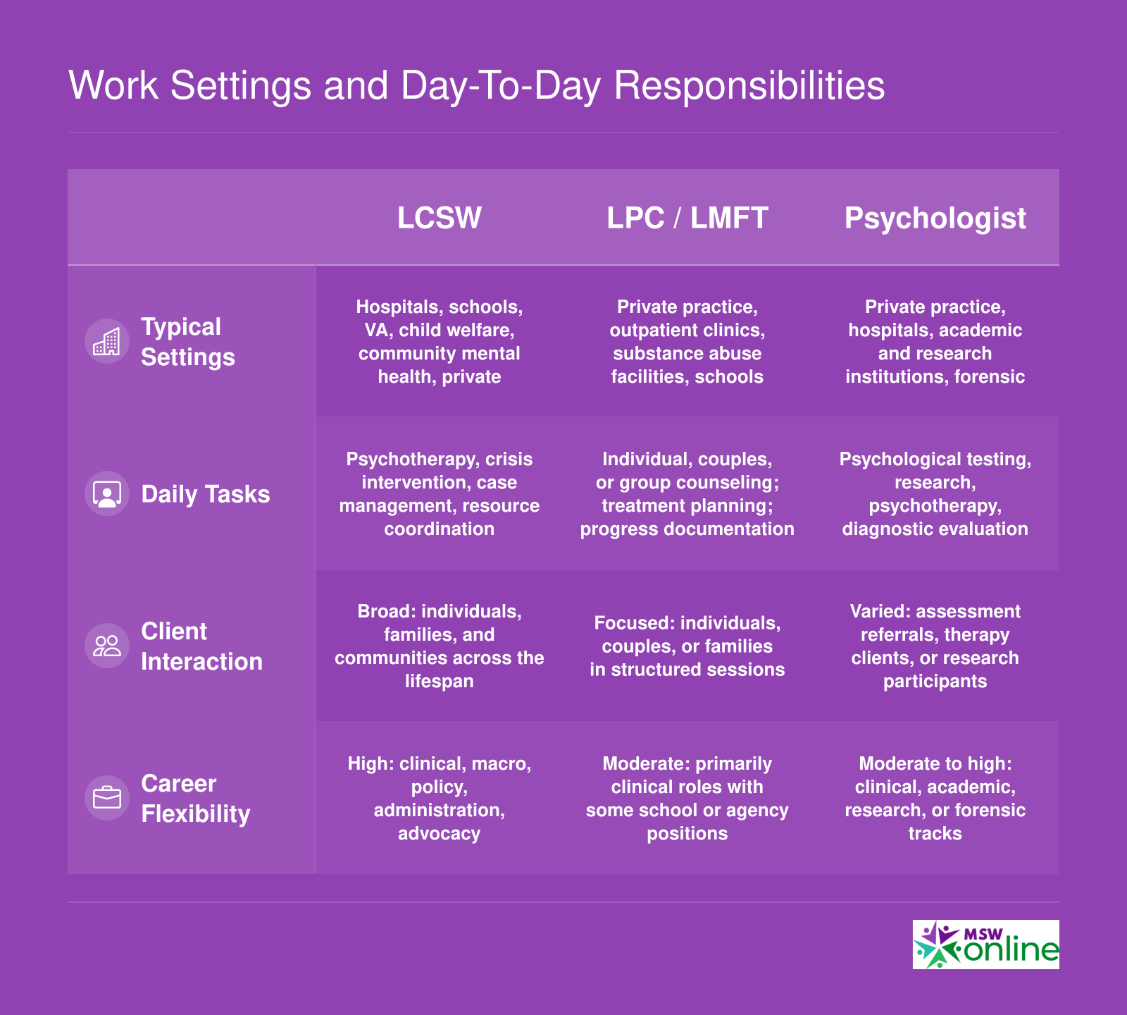 Side-by-side comparison of LCSW, LPC and LMFT, and psychologist roles across work settings, daily tasks, client interaction, and career flexibility