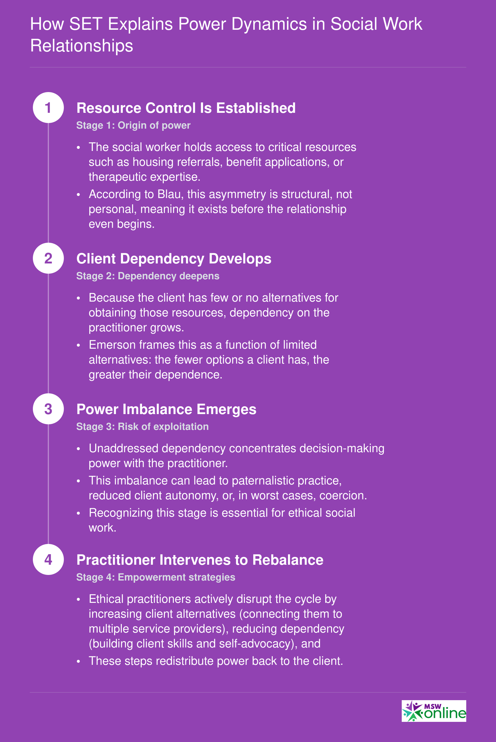Four-stage power-dependence cycle in social work showing resource control, dependency, power imbalance, and practitioner interventions to rebalance power