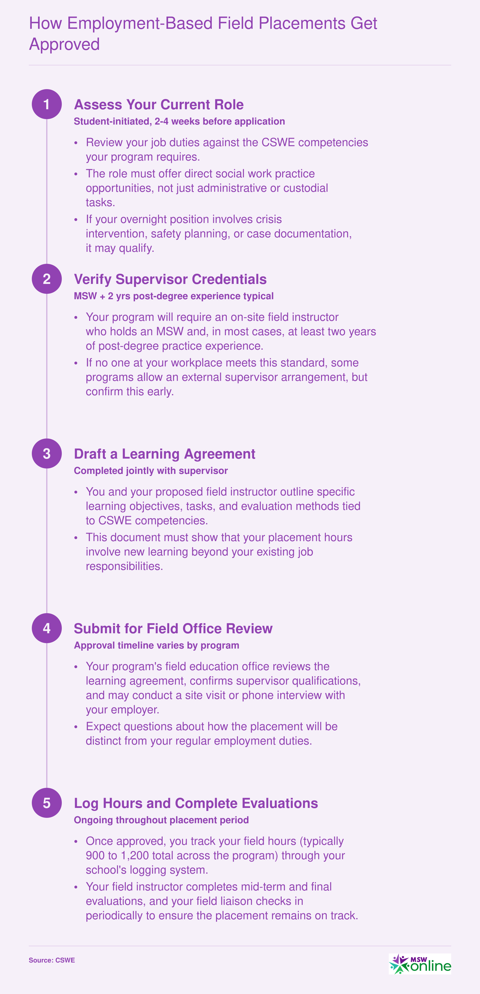 Five-step approval process for employment-based MSW field placements, from role assessment through ongoing hour logging
