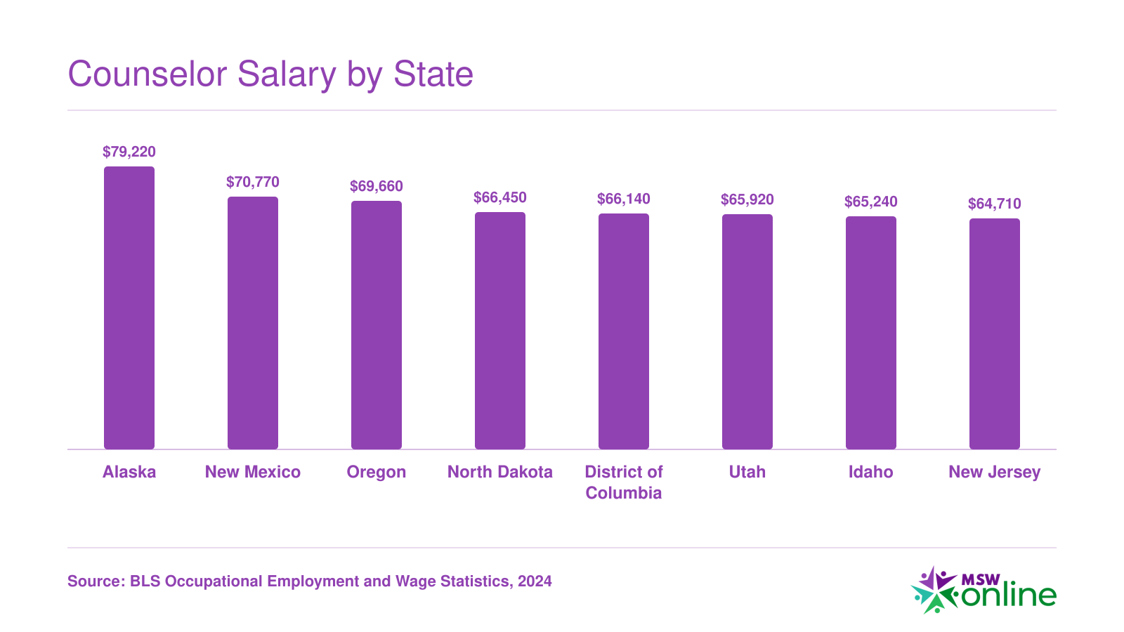 Top eight highest-paying states for mental health counselors, led by Alaska at $79,220 median annual wage, per BLS 2024 data