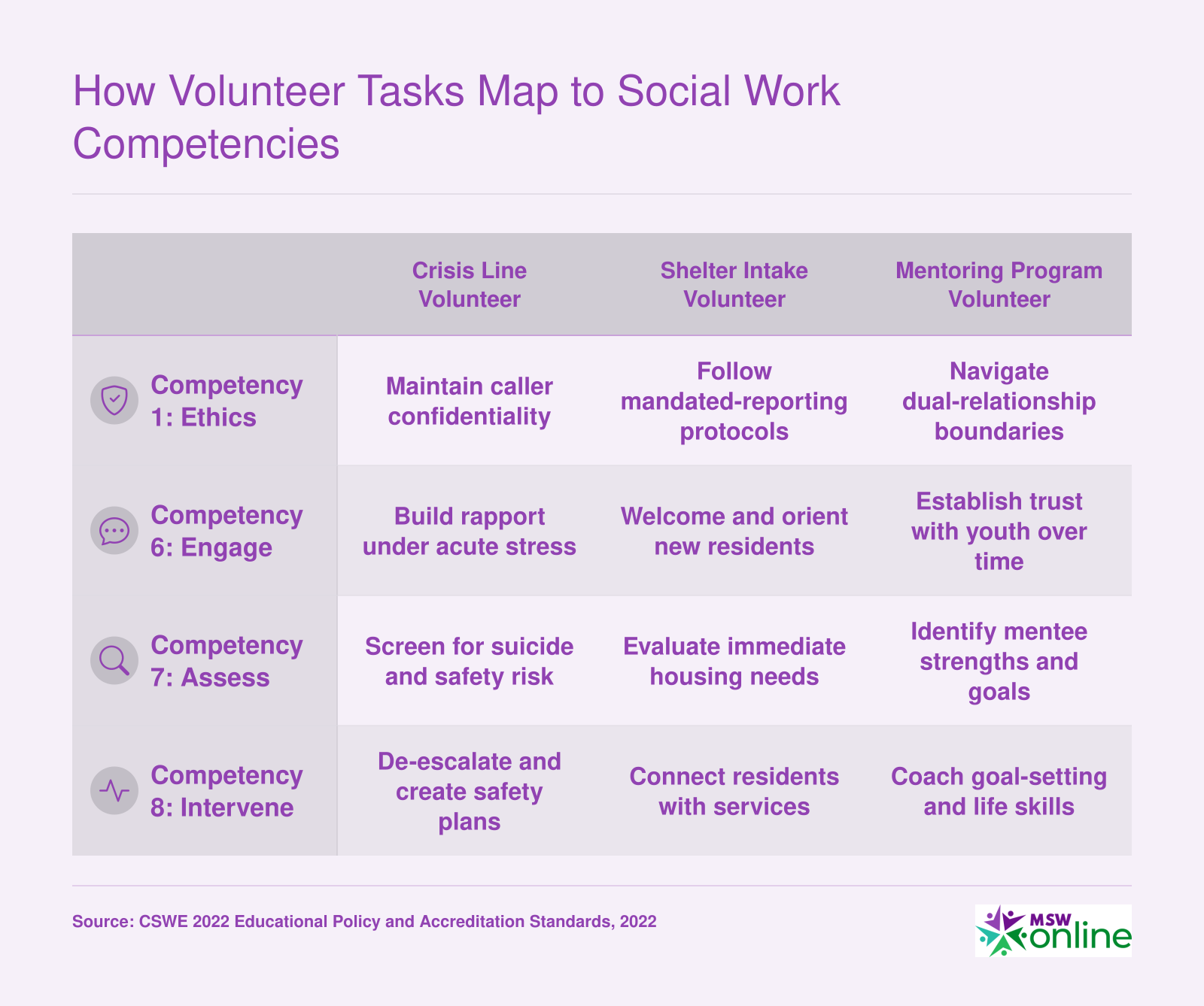 Three volunteer roles, crisis line, shelter intake, and mentoring, each mapped to four CSWE social work competencies they develop