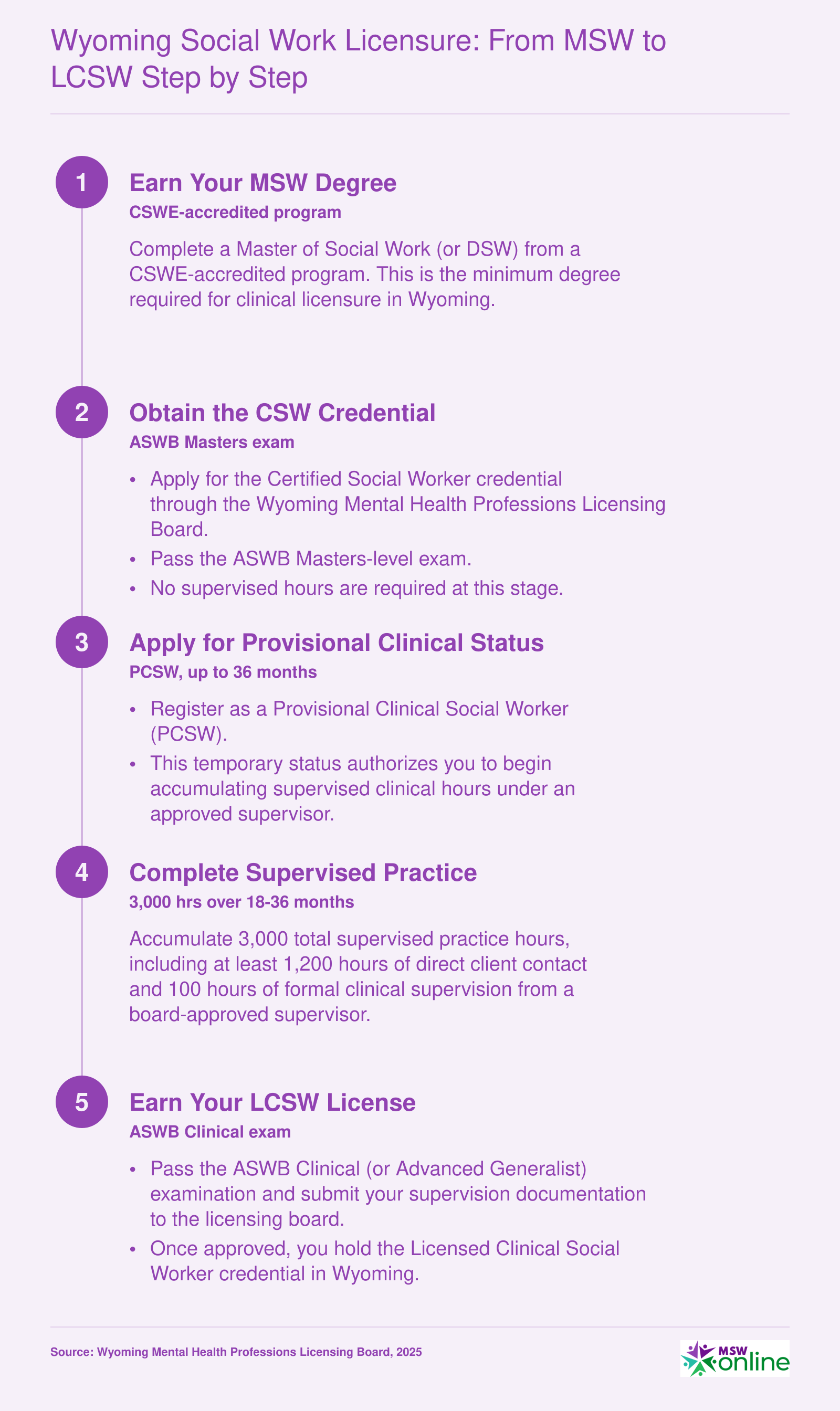 Five-step credentialing ladder from MSW degree to LCSW licensure in Wyoming, including exams, supervised hours, and timeline