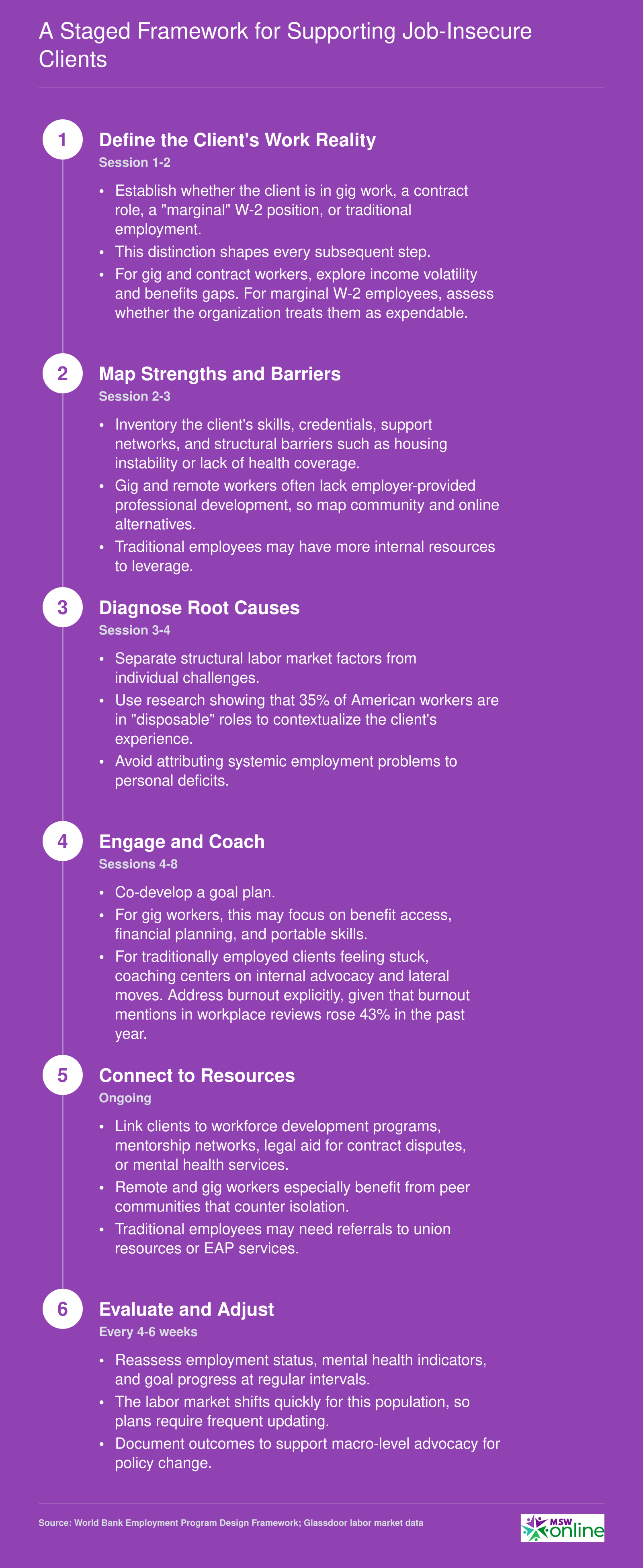 Six-stage social work intervention sequence for job-insecure Gen Z clients, from defining work reality through evaluation