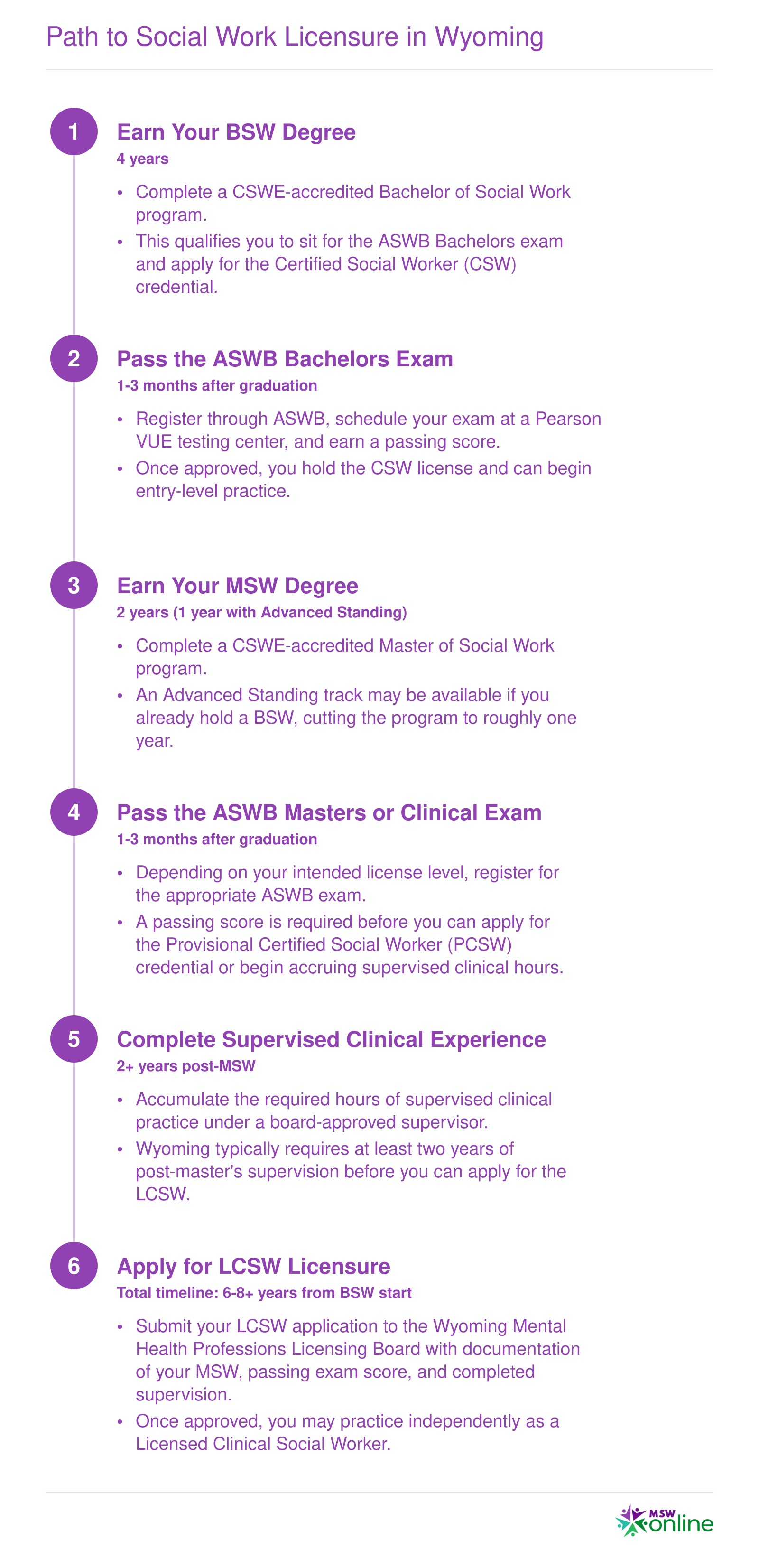 Six-step timeline from earning a BSW through LCSW licensure in Wyoming, spanning approximately 6 to 8 or more years