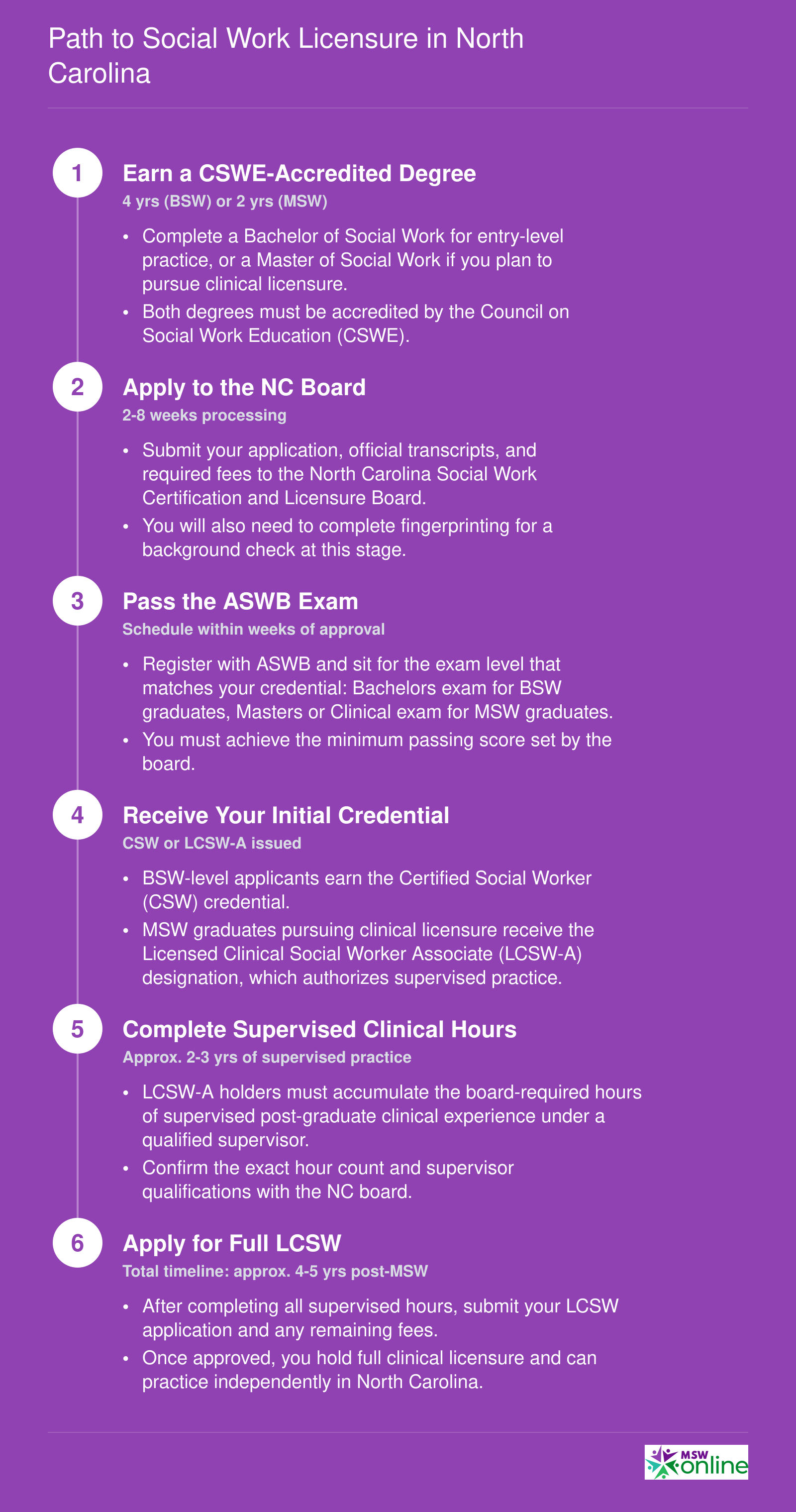 Six-step timeline from CSWE-accredited degree through ASWB exam, supervised hours, and full LCSW licensure in North Carolina, spanning approximately four to five years after earning an MSW