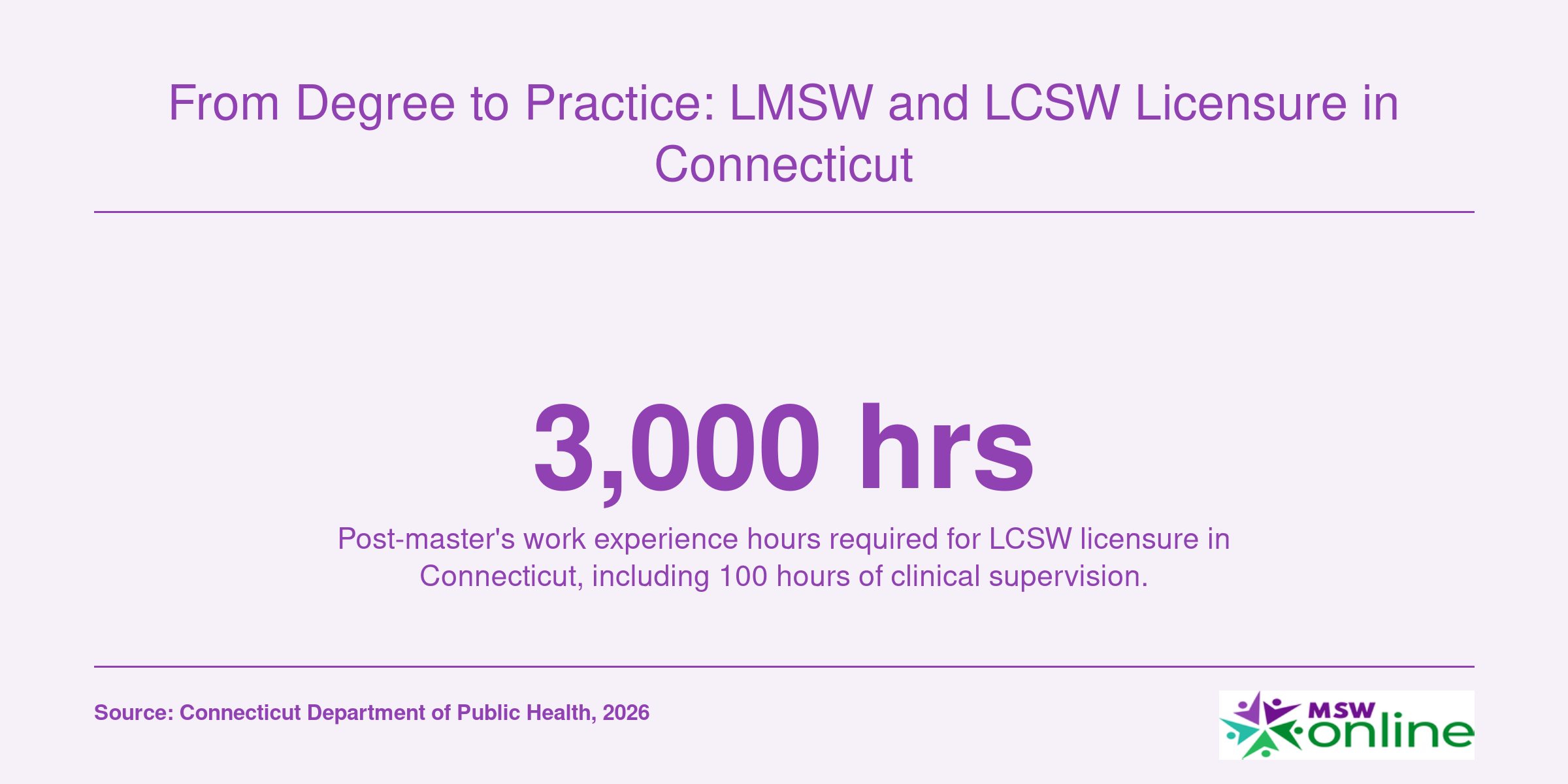 Infographic showing 3,000 supervised work experience hours required for LCSW licensure in Connecticut as of 2025 to 2026.