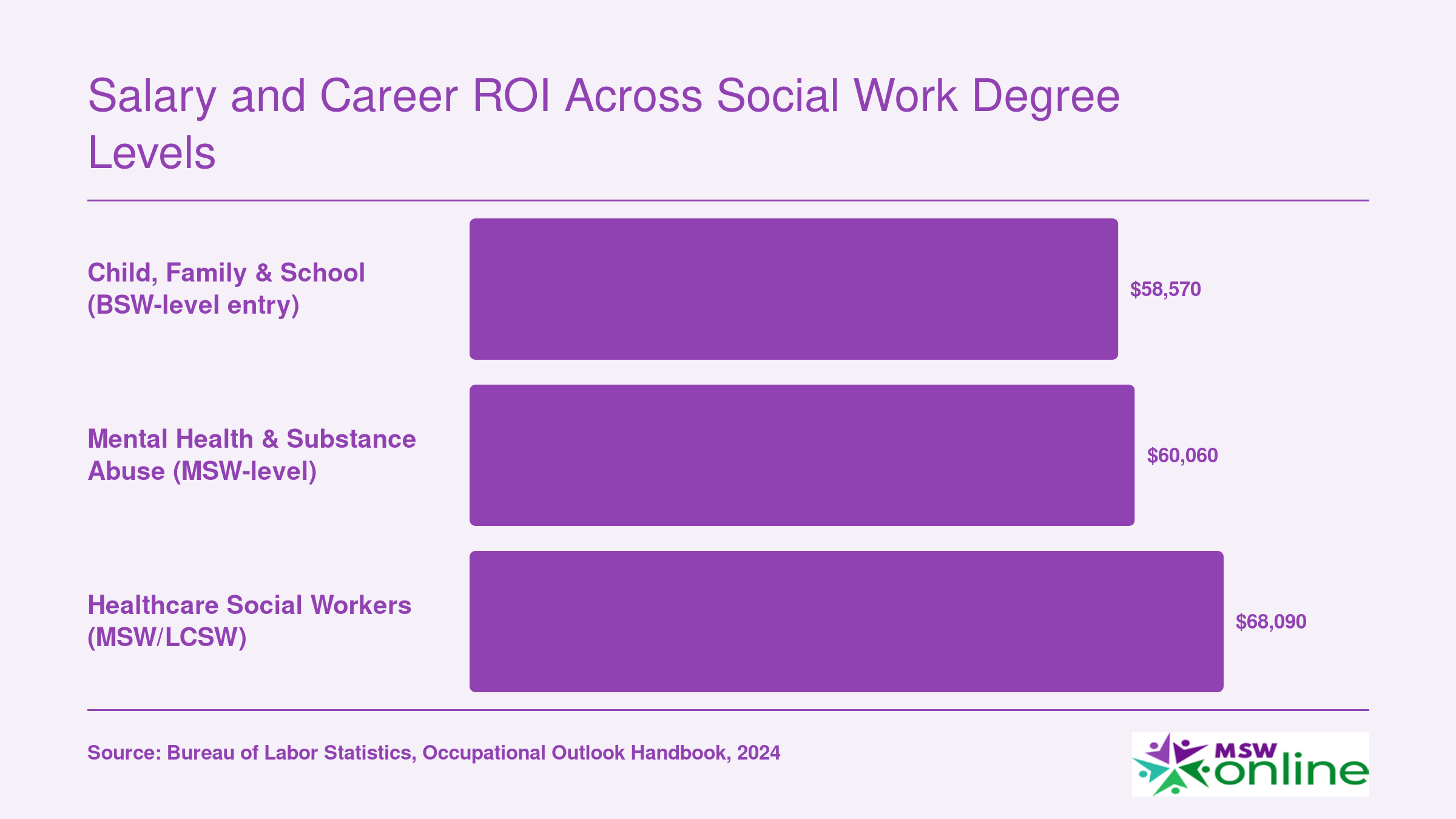 National median salaries for social workers in 2024: $58,570 for child and family roles, $60,060 for mental health roles, $68,090 for healthcare social workers