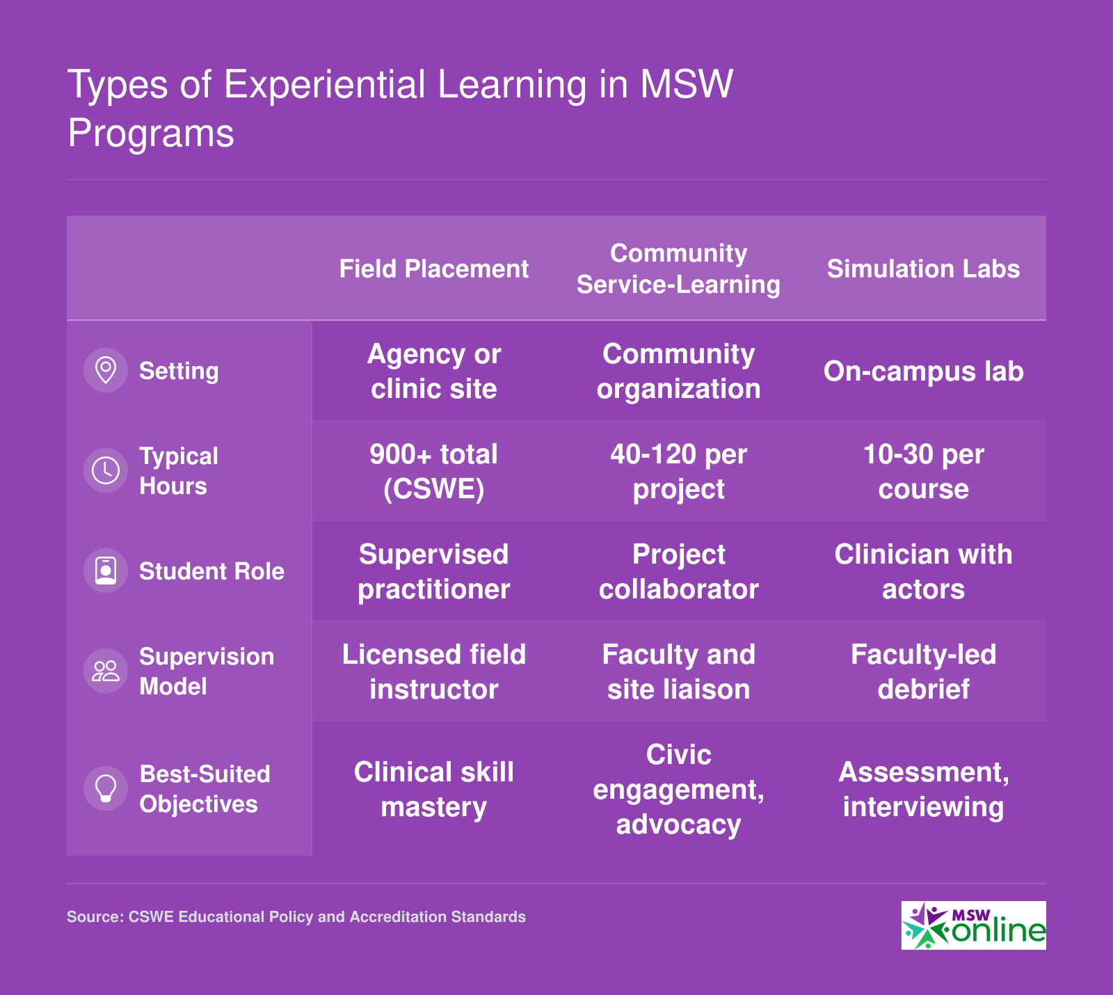 Types of Experiential Learning in MSW Programs