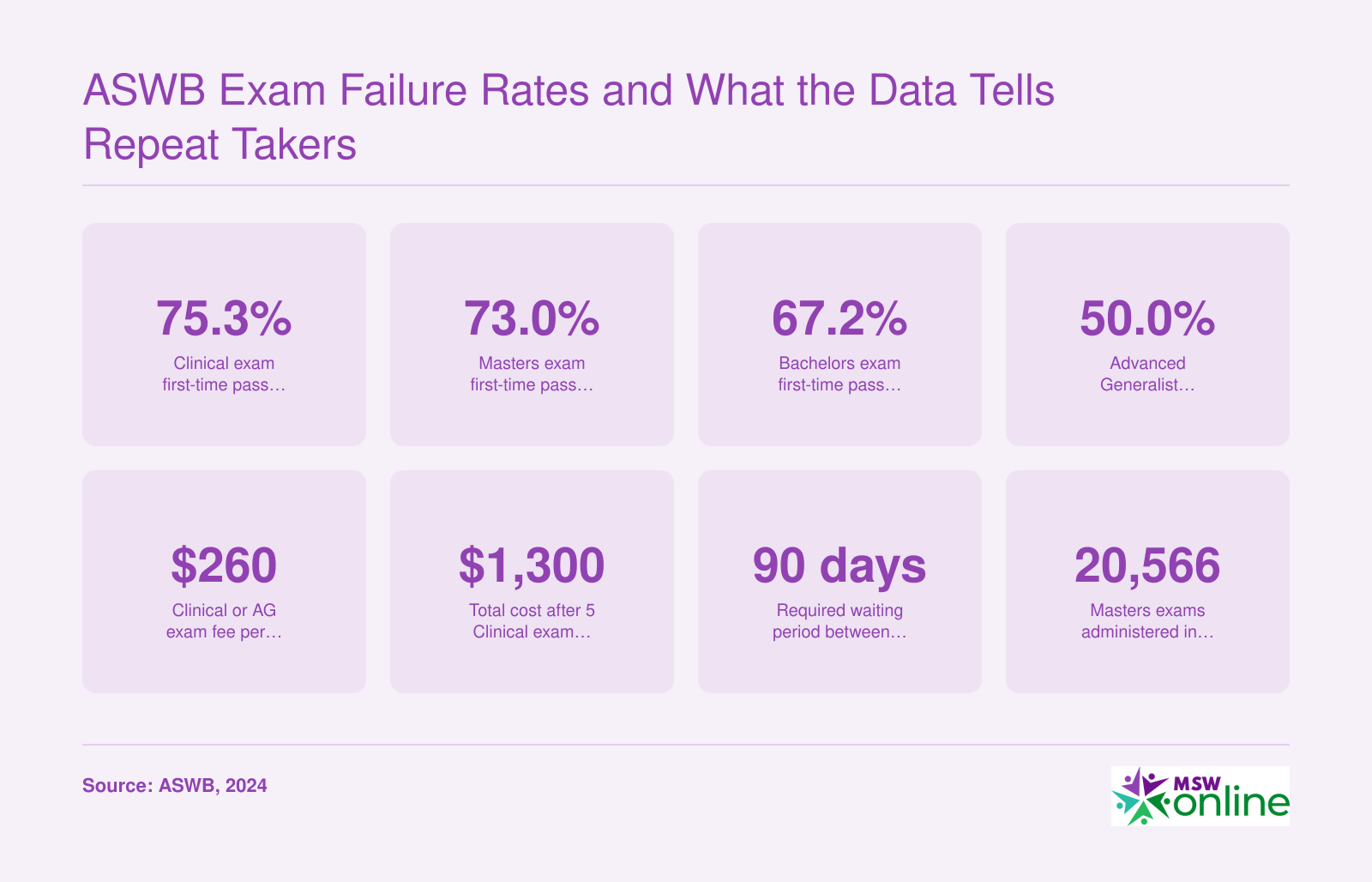 ASWB Exam Failure Rates and What the Data Tells Repeat Takers