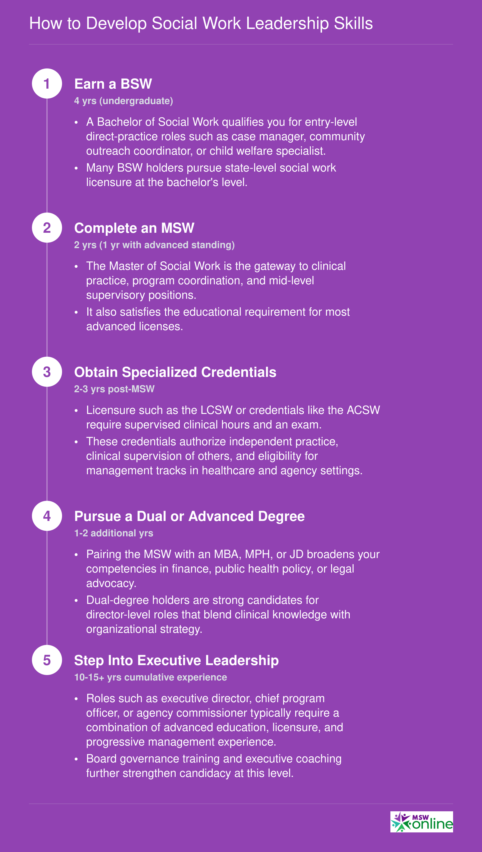 Five-step credentialing ladder from BSW through executive leadership, with timelines ranging from 4 years to 15+ years