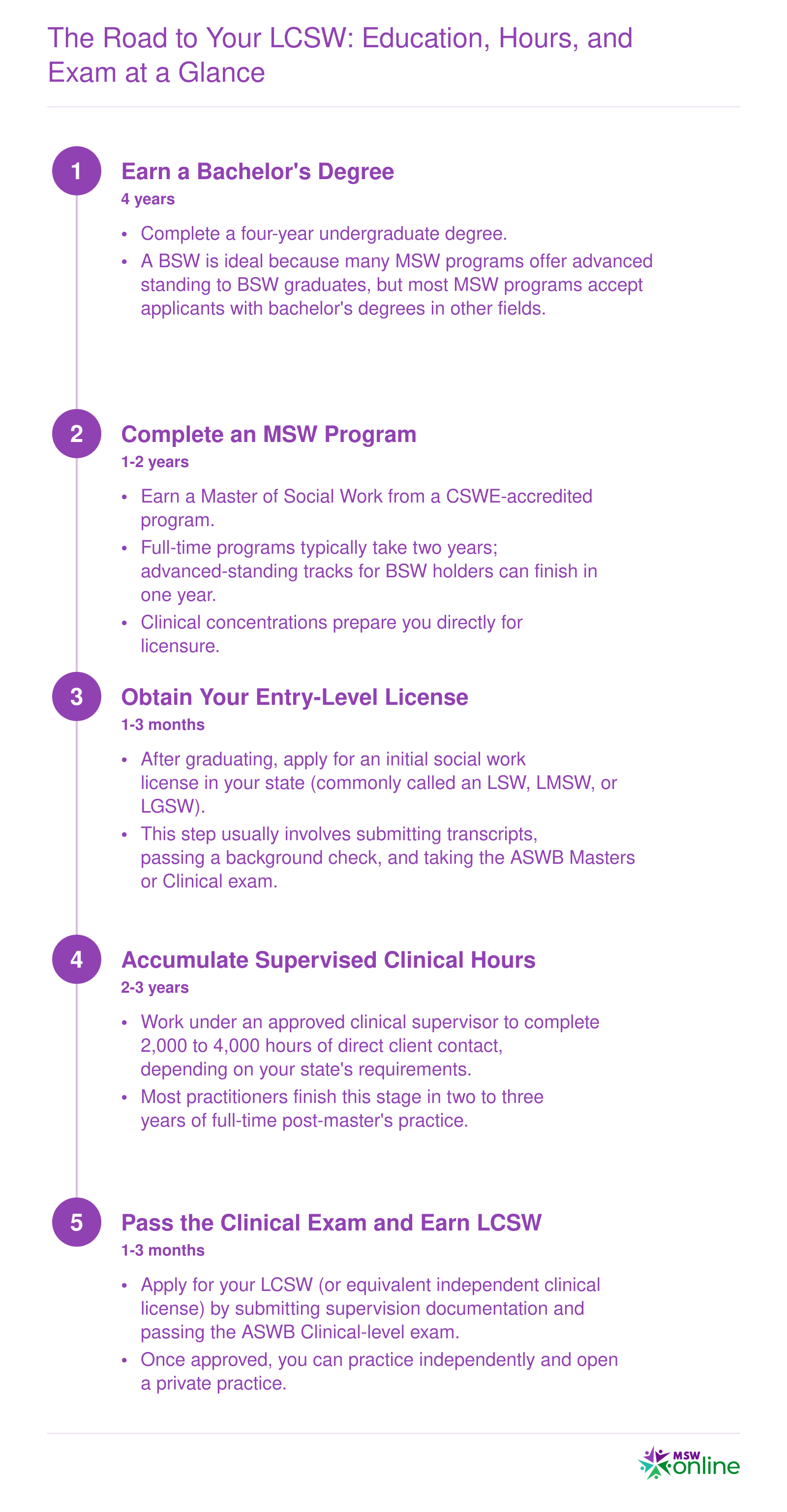 Five-stage LCSW credentialing timeline from bachelor's degree through independent licensure, spanning roughly 7 to 10 years total