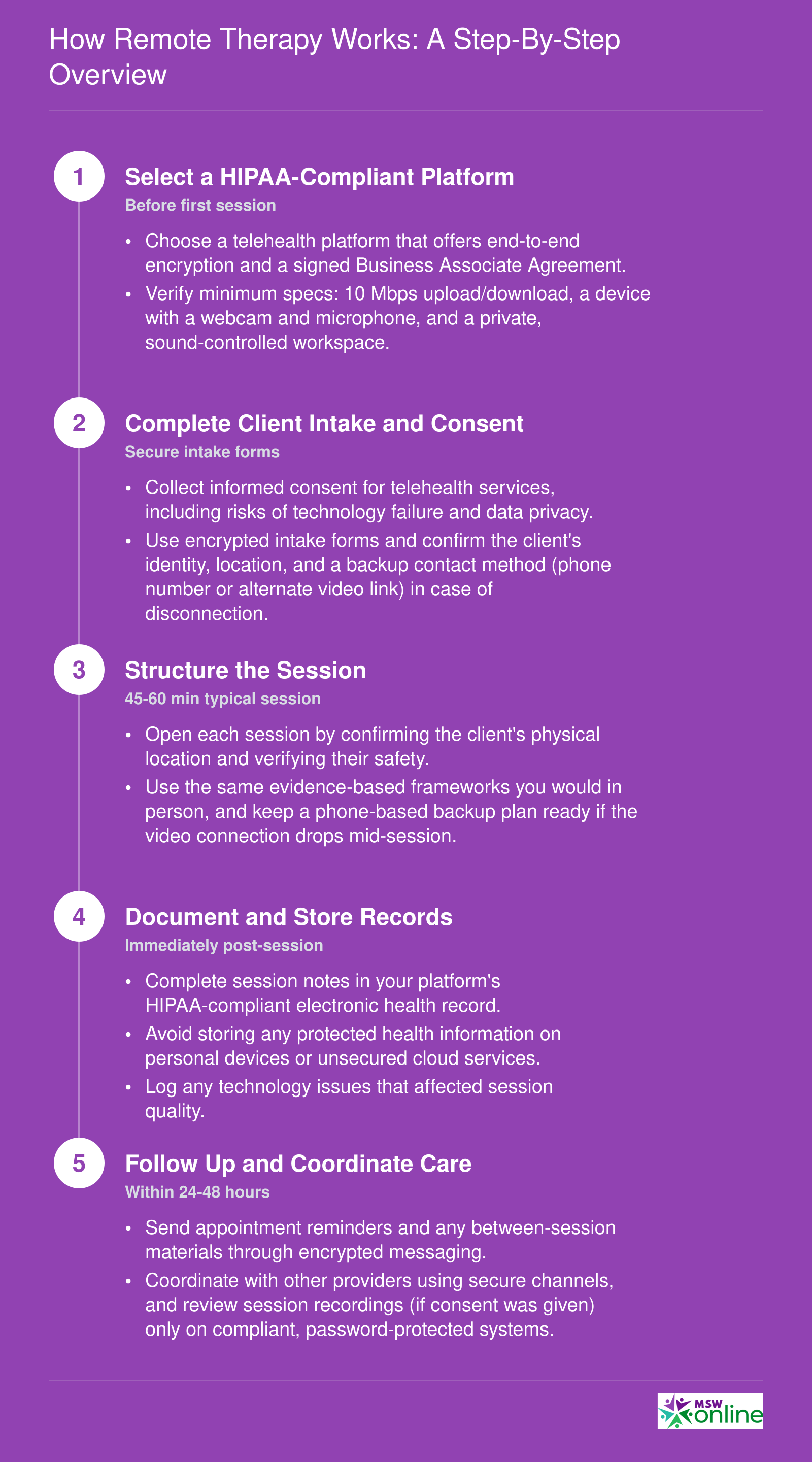 Five-step remote therapy workflow from platform selection through follow-up, including tech and privacy requirements at each stage
