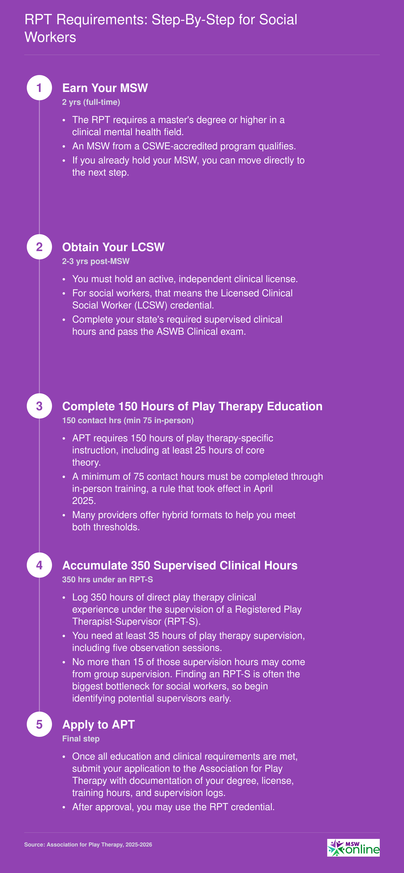 Five-step credentialing path from MSW through LCSW to RPT, requiring 150 education hours and 350 supervised clinical hours