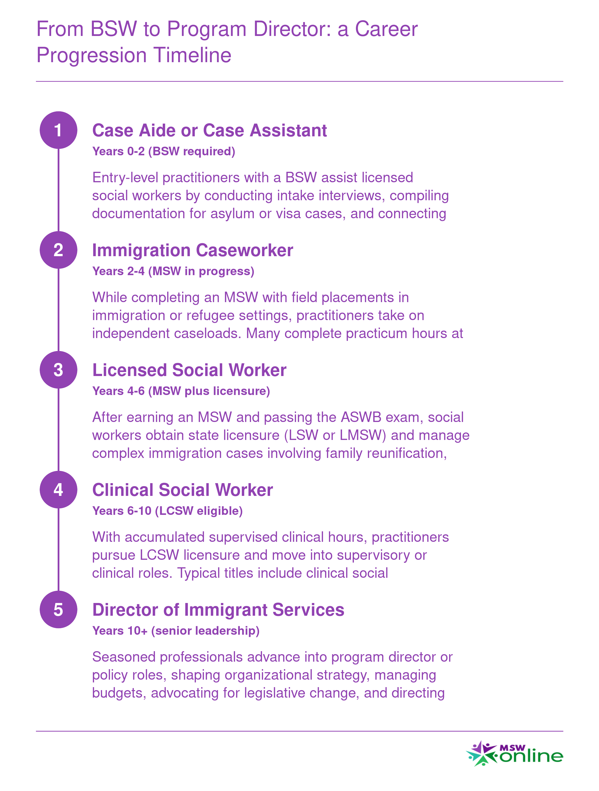 Five-stage career timeline from BSW case aide through MSW caseworker, licensed social worker, LCSW clinical role, to program director of immigrant services over 10-plus years