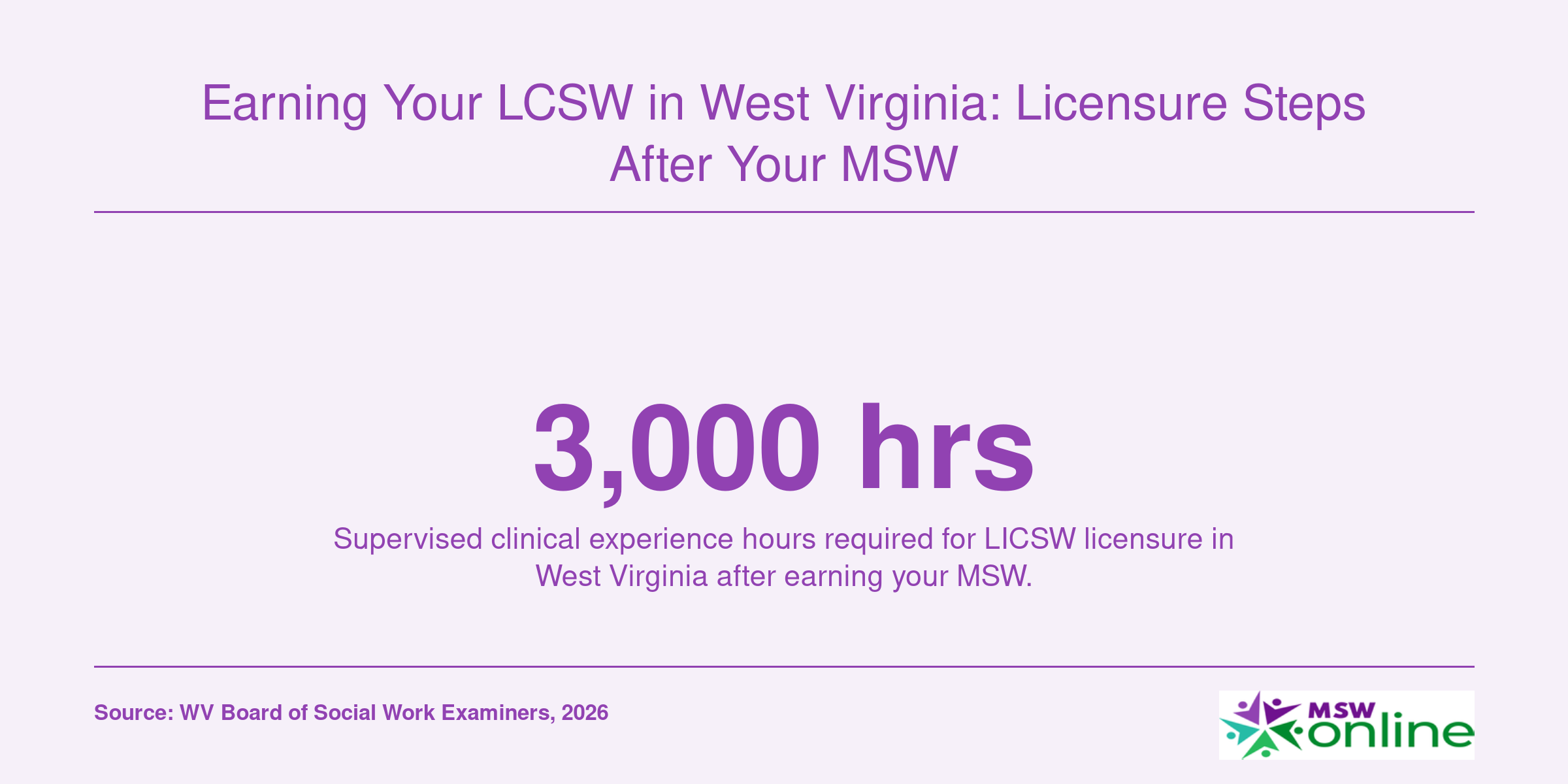 Infographic showing 3,000 supervised clinical hours required for LICSW licensure in West Virginia after an MSW.
