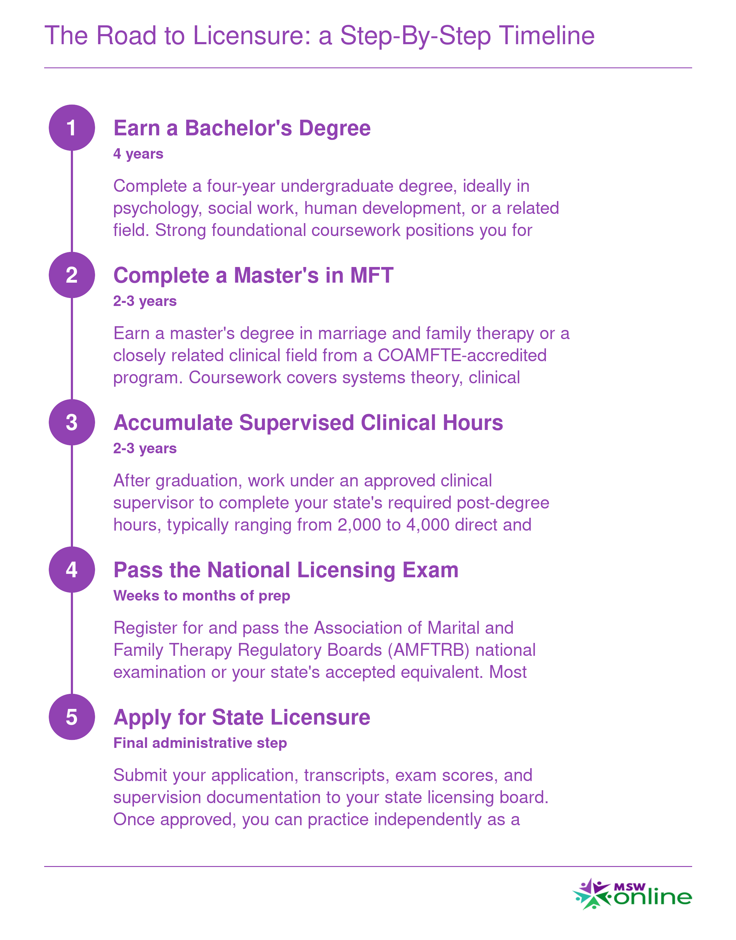 Five sequential steps to MFT licensure covering bachelor's degree, master's degree, supervised hours, licensing exam, and state licensure over 8 to 10 years