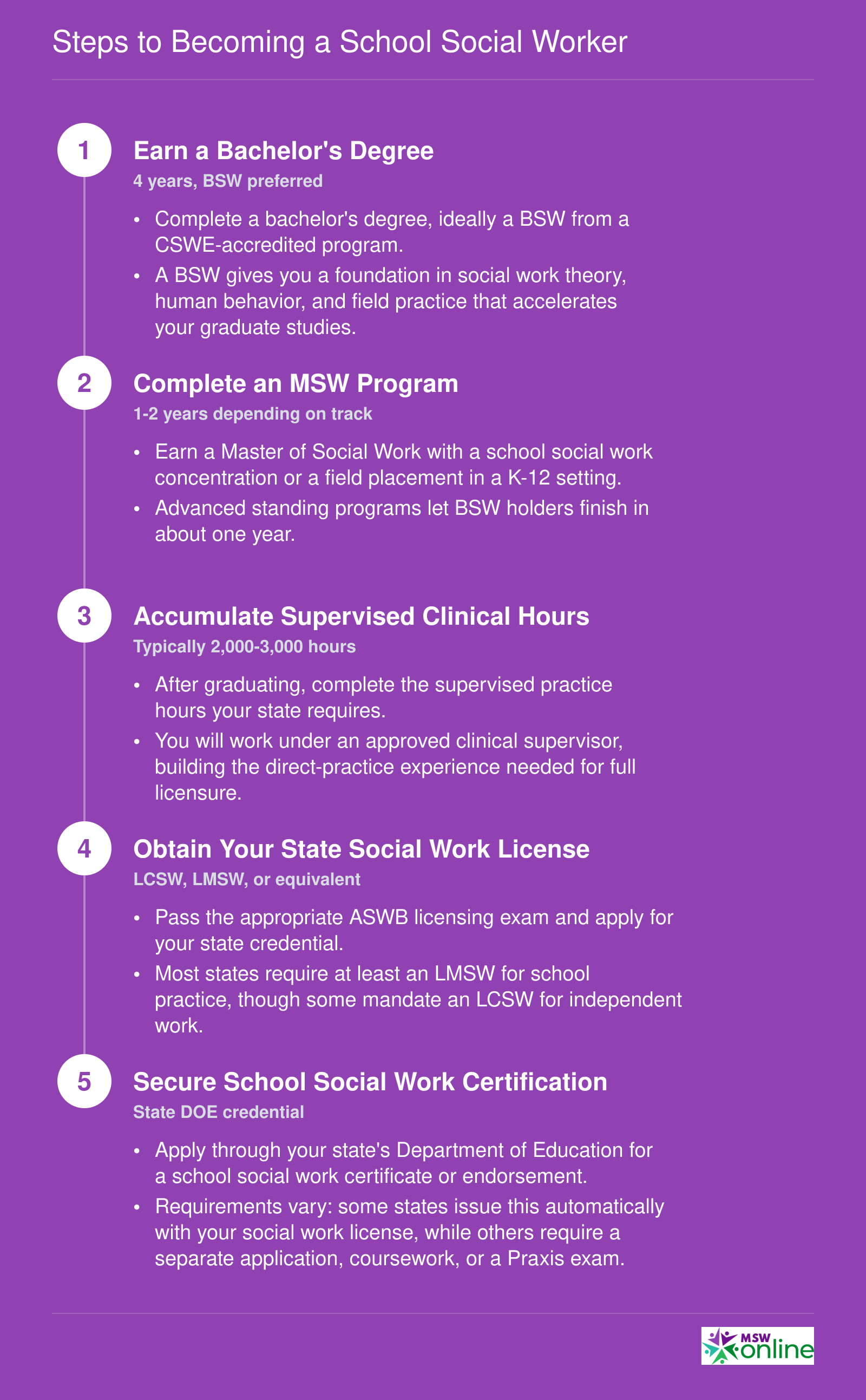 Five-step credentialing ladder from bachelor's degree through MSW, supervised hours, licensure, and school certification