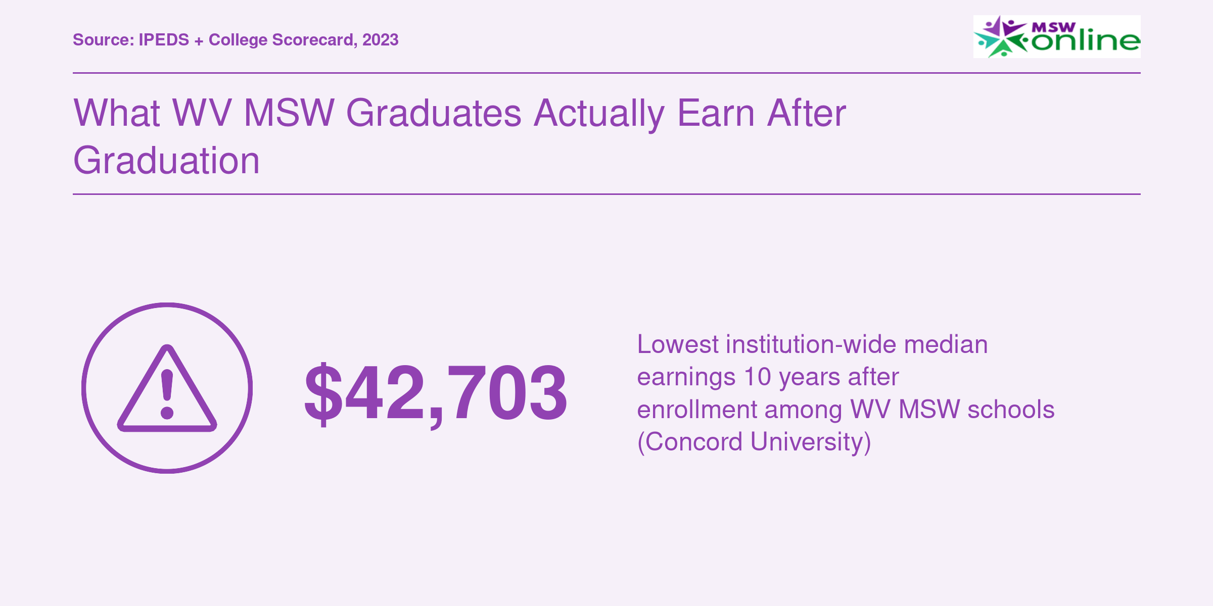 What WV MSW Graduates Actually Earn After Graduation