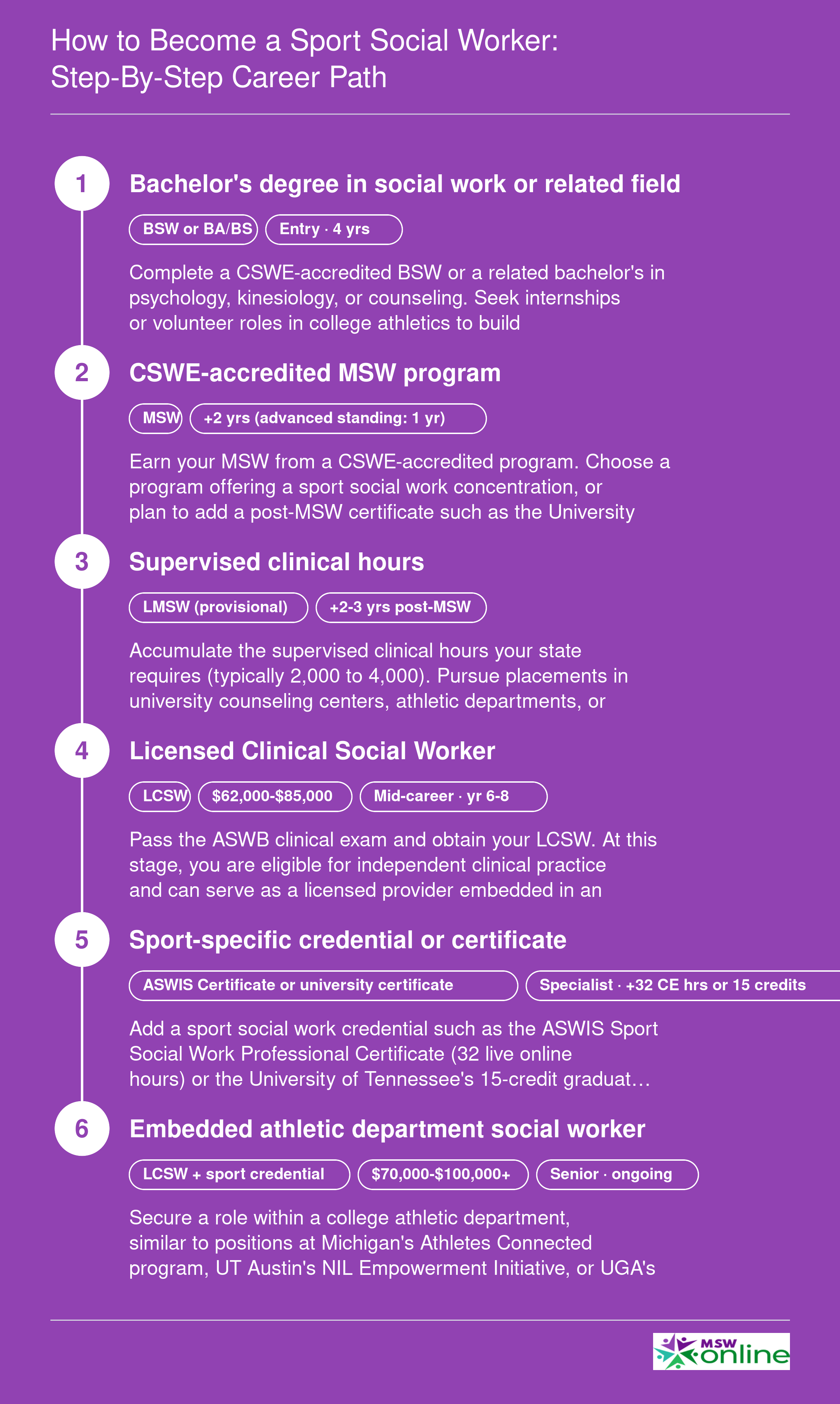 Six-stage career pathway from bachelor's degree to embedded athletic department social worker, spanning six to eight years with LCSW licensure and sport credentials