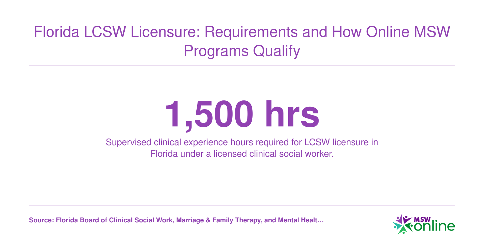 Infographic showing 1,500 supervised clinical hours required for Florida LCSW licensure under current state board rules.