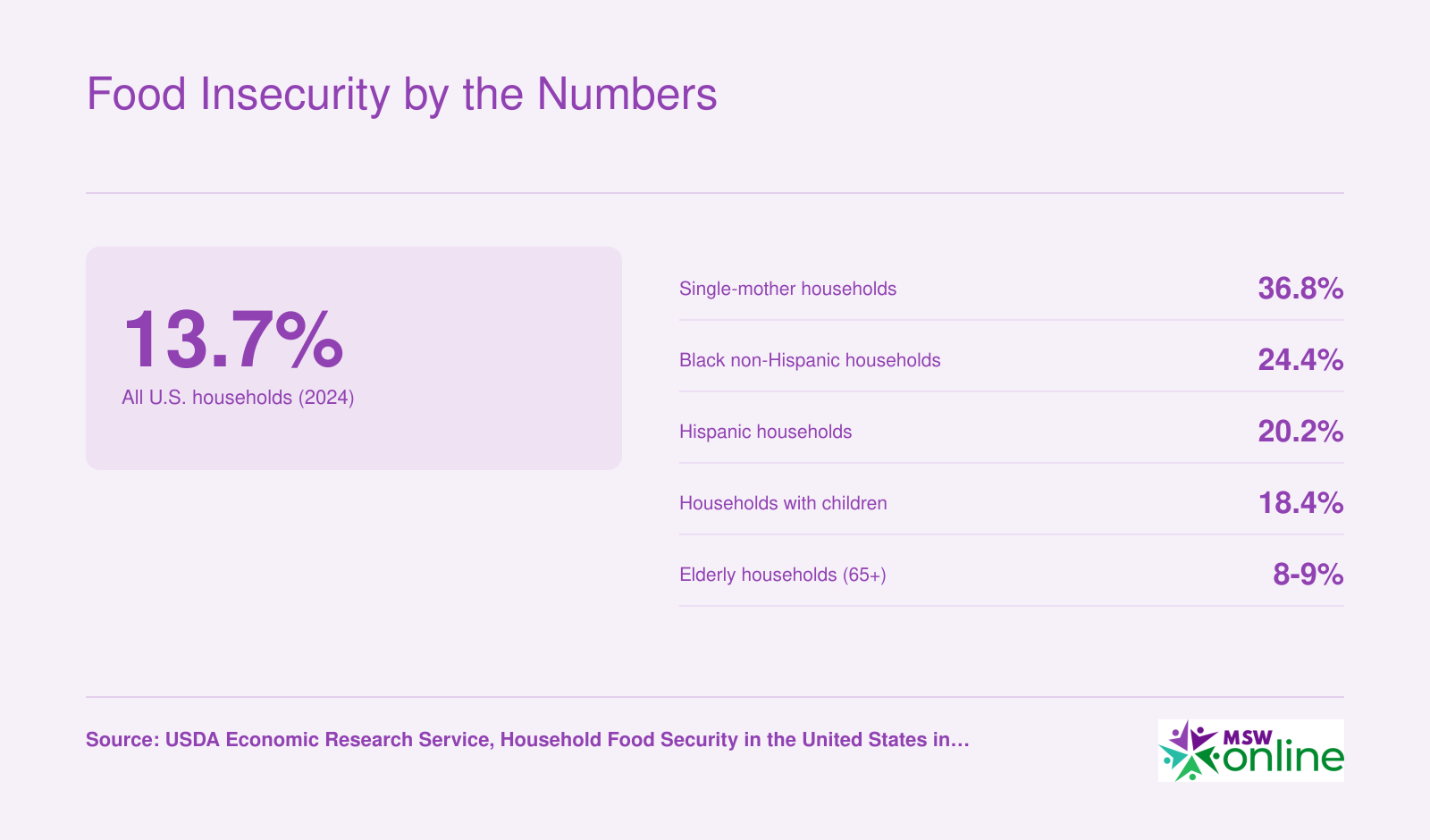 Six key 2024 USDA food insecurity rates: 13.7% overall, 36.8% for single-mother households, 24.4% for Black households, 20.2% for Hispanic households, 18.4% for households with children, and 8 to 9% for elderly households