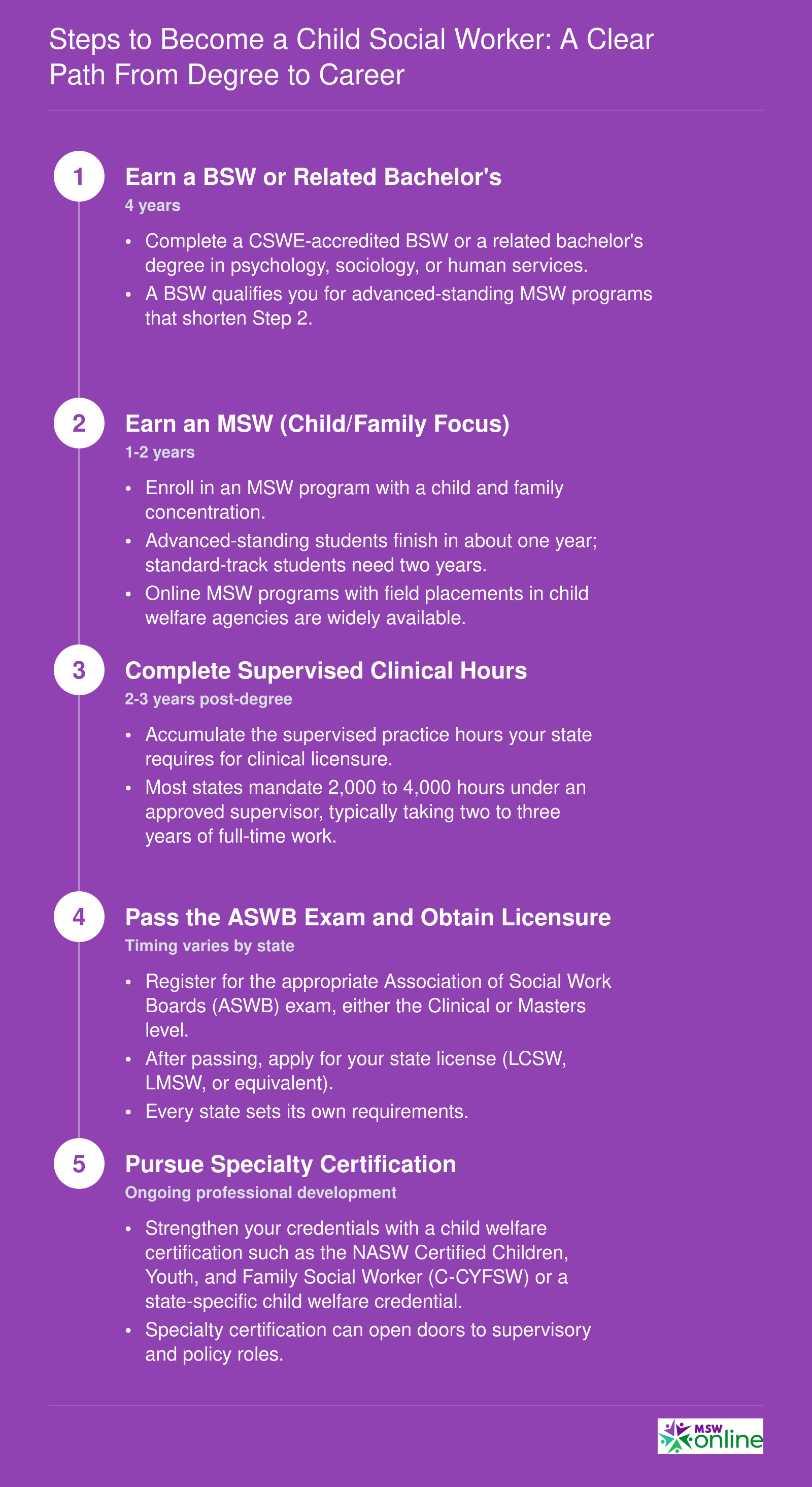 Five-step career pathway from earning a bachelor's degree through specialty certification for child social workers, spanning 5 to 8 years