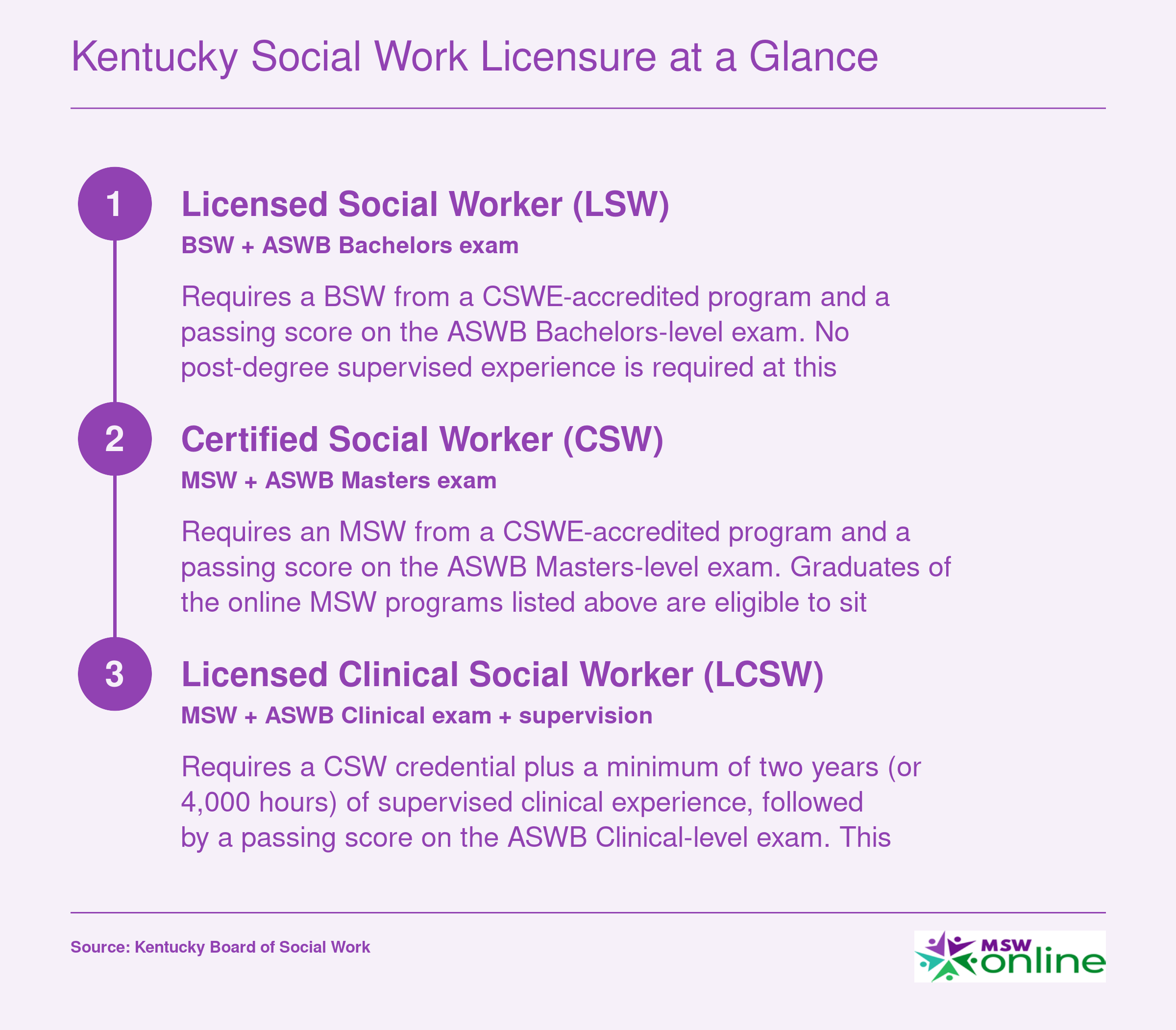 Three-tier Kentucky social work licensure ladder from LSW to CSW to LCSW with degree, exam, and supervision requirements at each step