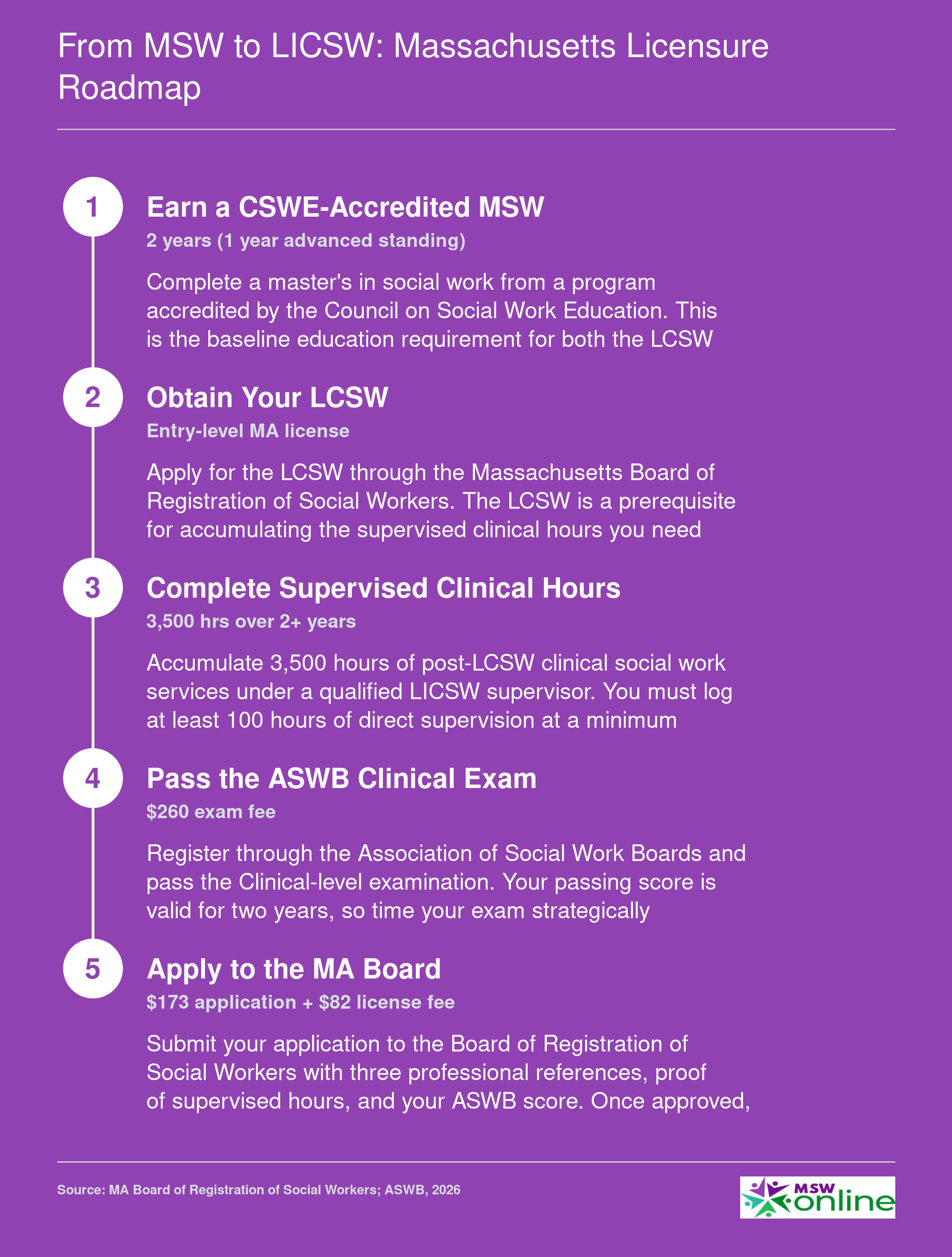 Five-step LICSW licensure sequence in Massachusetts from earning a CSWE-accredited MSW through board application, including 3,500 supervised clinical hours