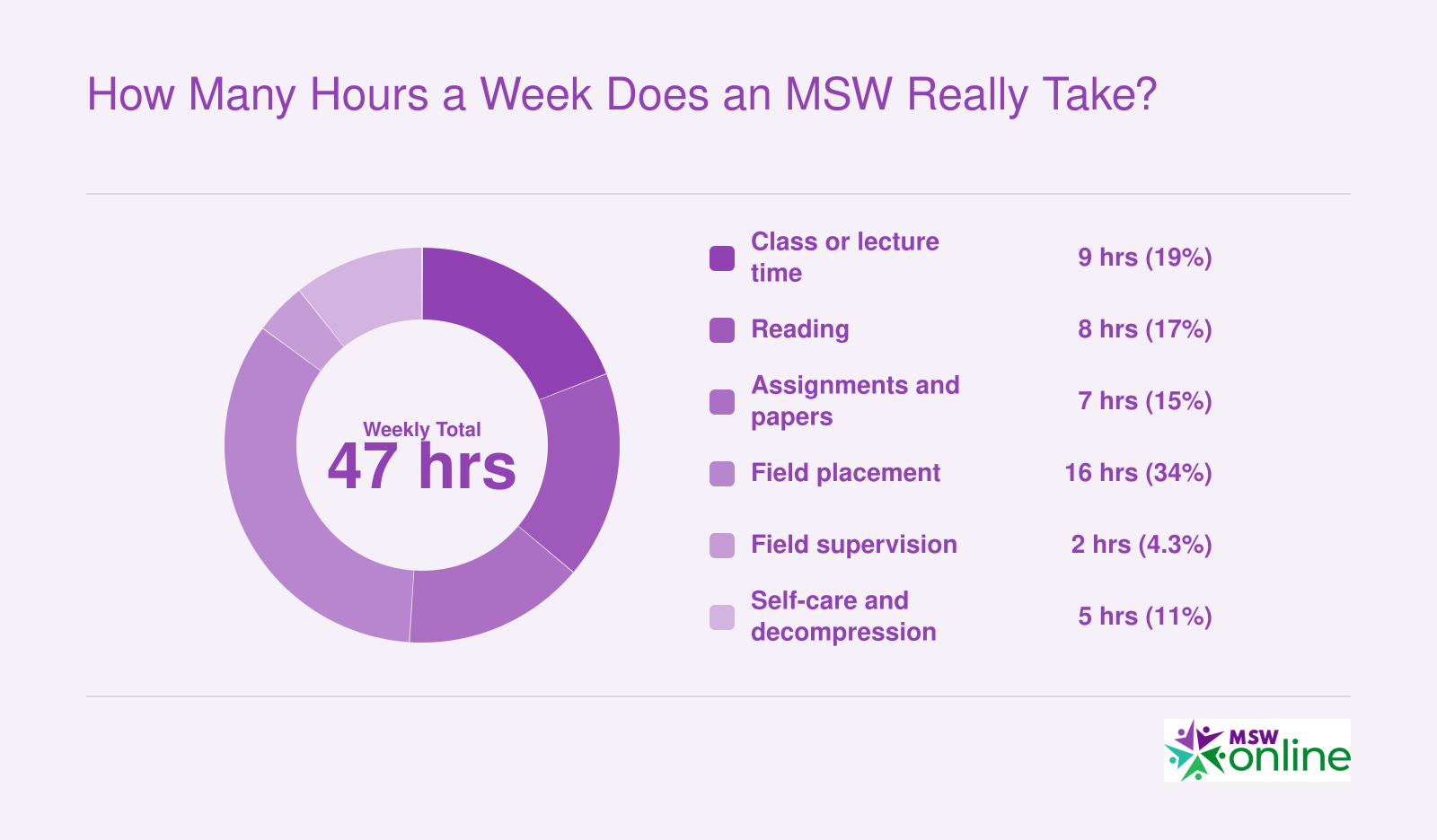 Typical full-time MSW weekly workload of about 47 hours broken into class time, reading, assignments, field placement, supervision, and self-care