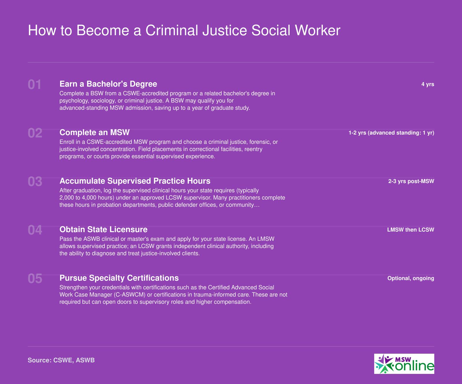 Five-step credentialing timeline from bachelor's degree to independent LCSW licensure for criminal justice social workers, spanning approximately six to eight years