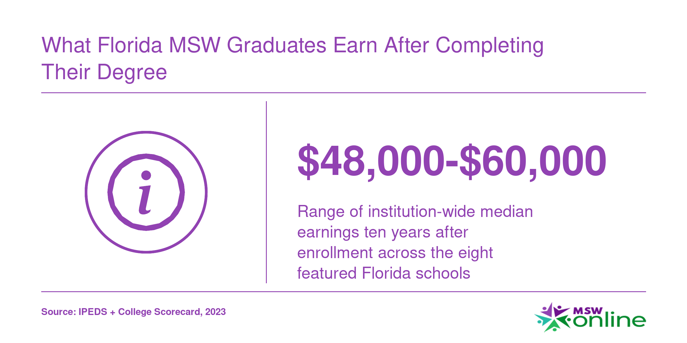 Institution-level median earnings ten years after enrollment range from $48,000 to $60,000 across eight Florida MSW schools