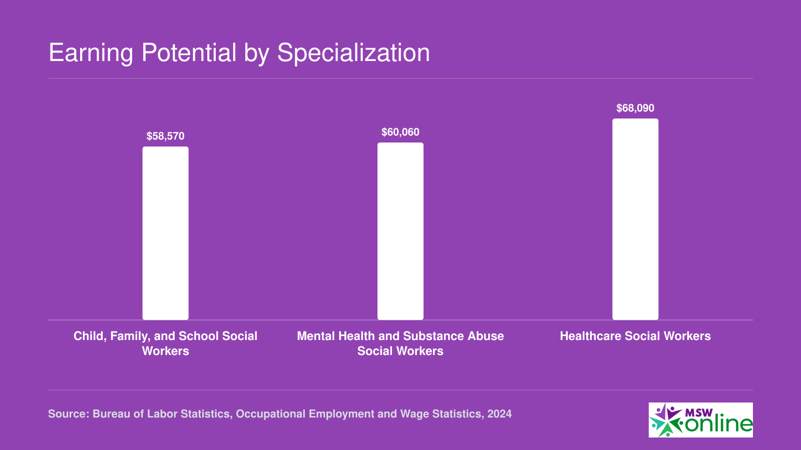 Median annual salaries for three BLS social work subcategories in 2024, ranging from $58,570 to $68,090