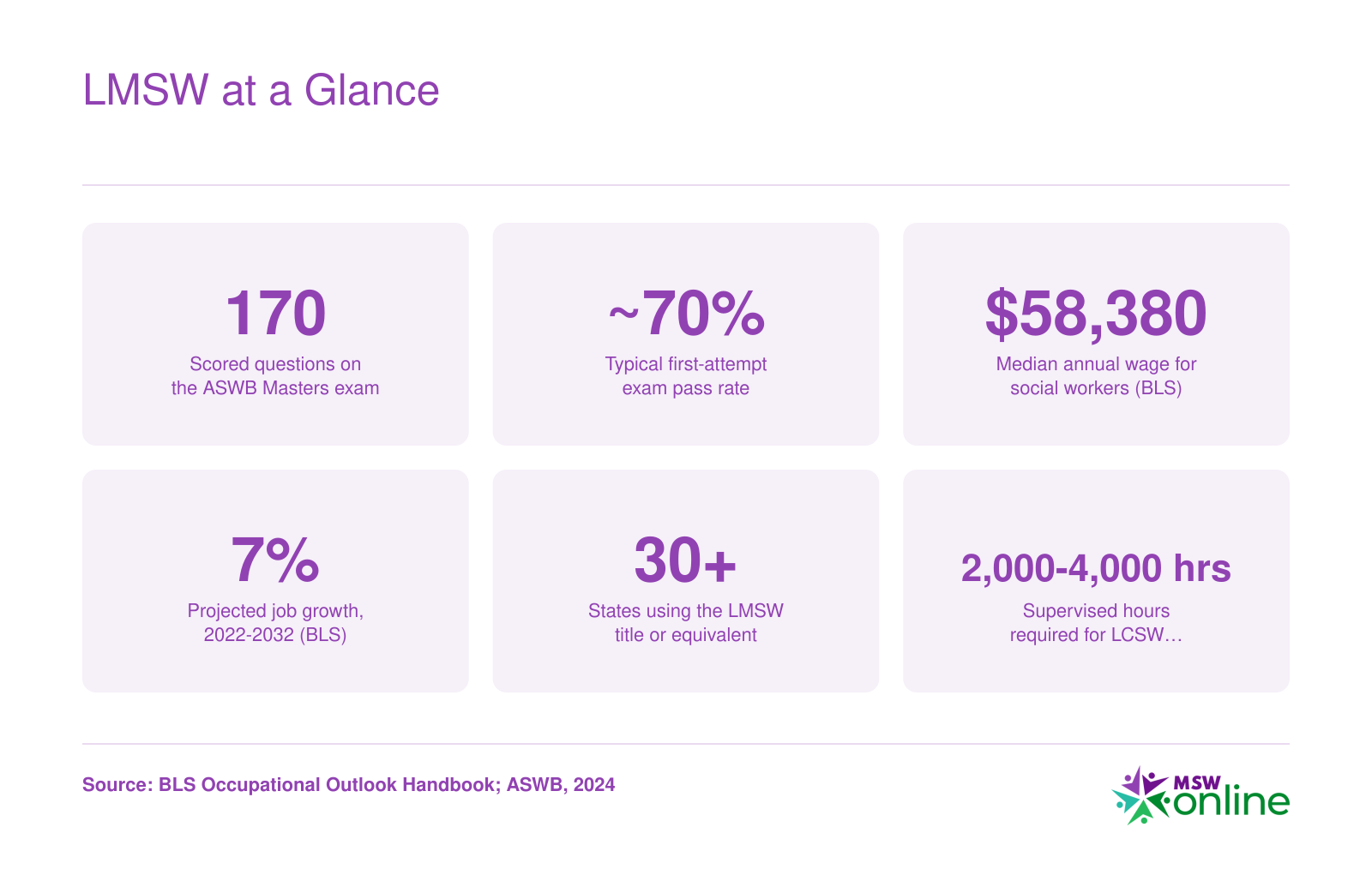 LMSW at a Glance