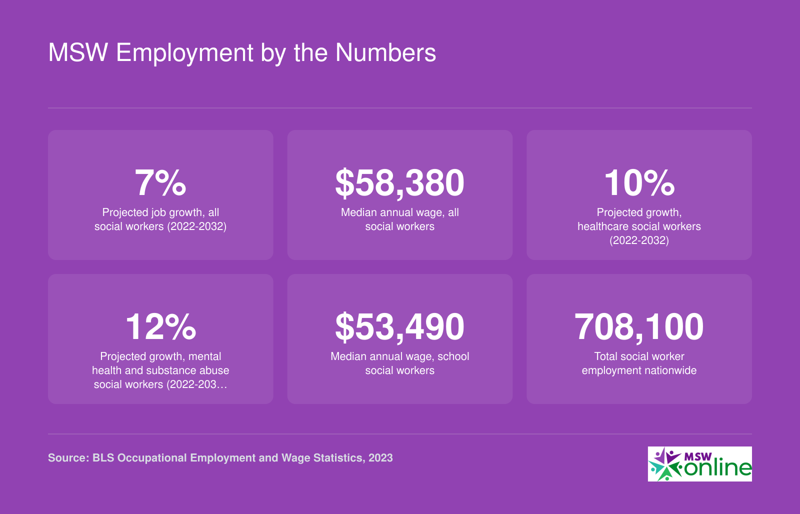 MSW Employment by the Numbers