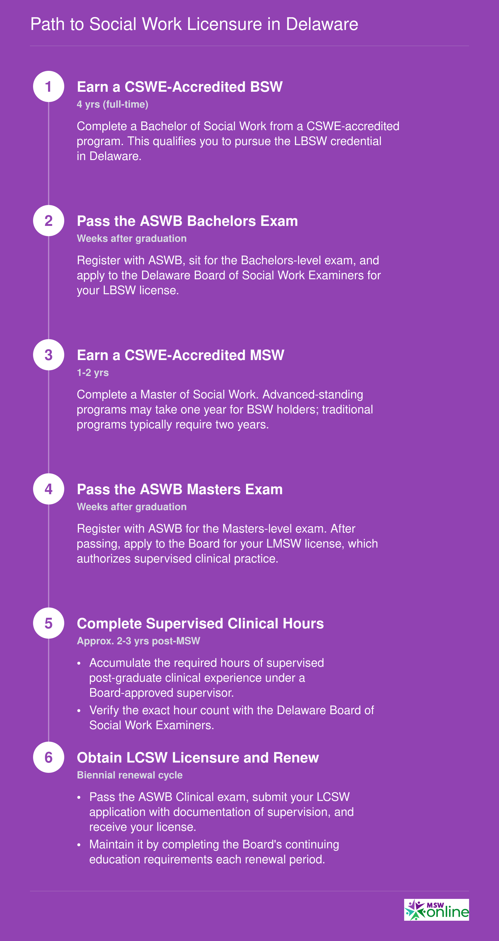 Six-step timeline from earning a BSW through obtaining full LCSW licensure in Delaware, spanning approximately 7 to 9 years